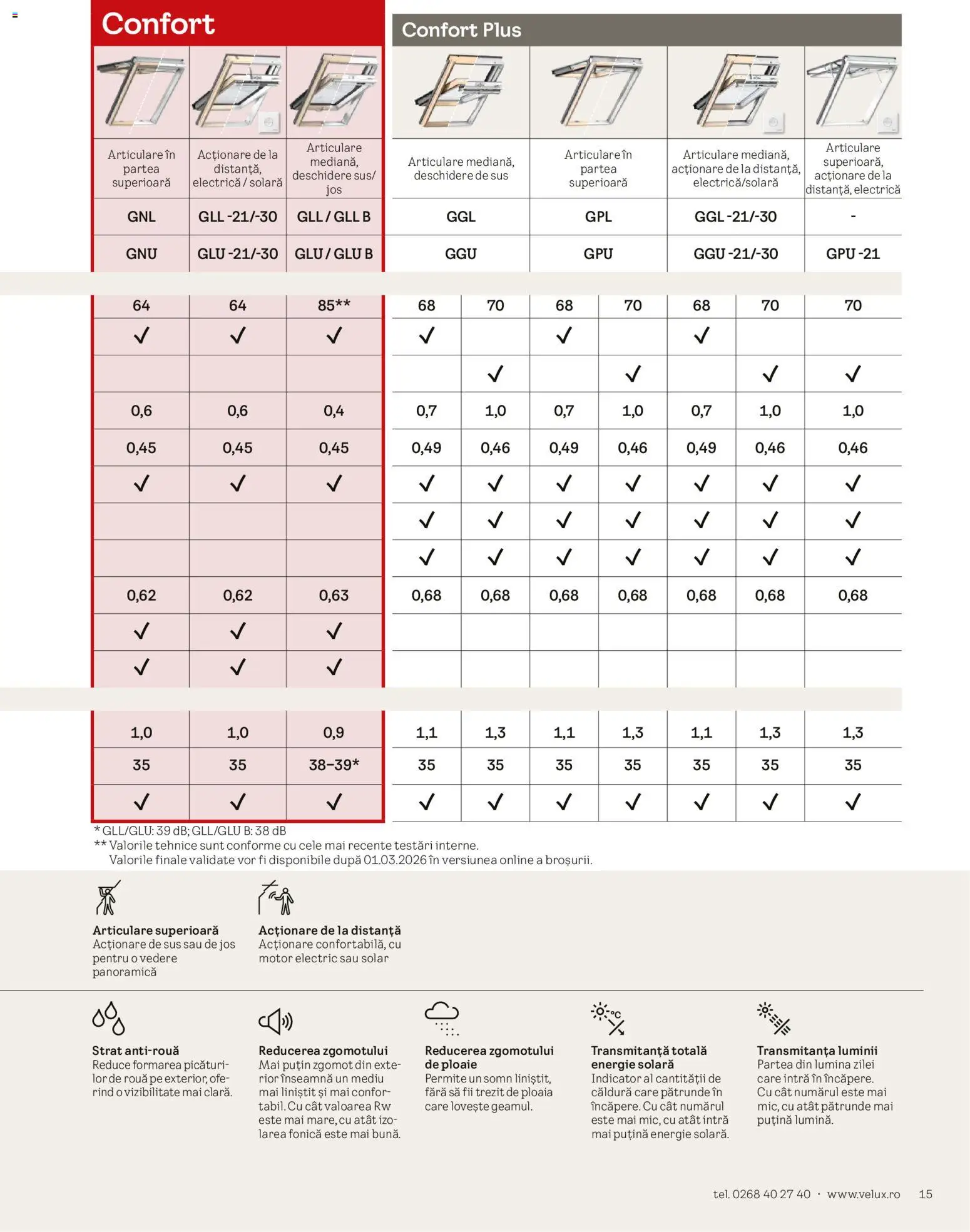 Noul catalog Velux – valabil de la 03.02.2026 | Pagină: 15 | Produse: Tavuk suyu