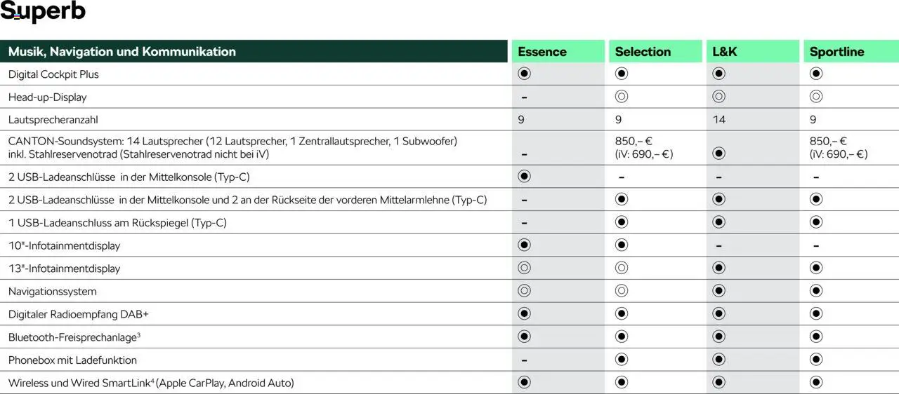 Škoda Superb und Superb Combi Preisliste – gültig ab 10.09.2025 | Seite: 14 | Produkte: Lautsprecher, Navigation, Apple, Navigationssystem