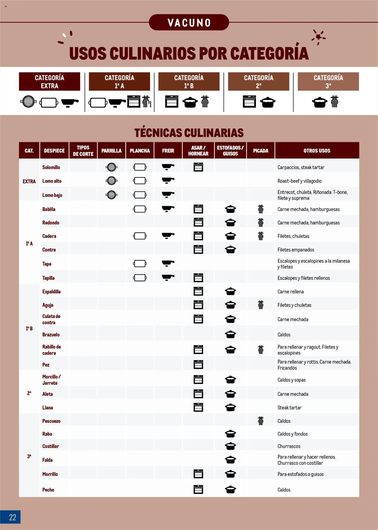 Makro - Expertos en carnes │ válido desde el 09.03.2026 | Página: 22 | Productos: Parrilla, Plancha, Filete, Κλειδαριά της πόρτας