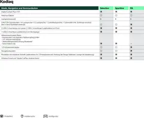 Škoda Kodiaq Preisliste ab 10.09.2025 gültig | Seite: 12