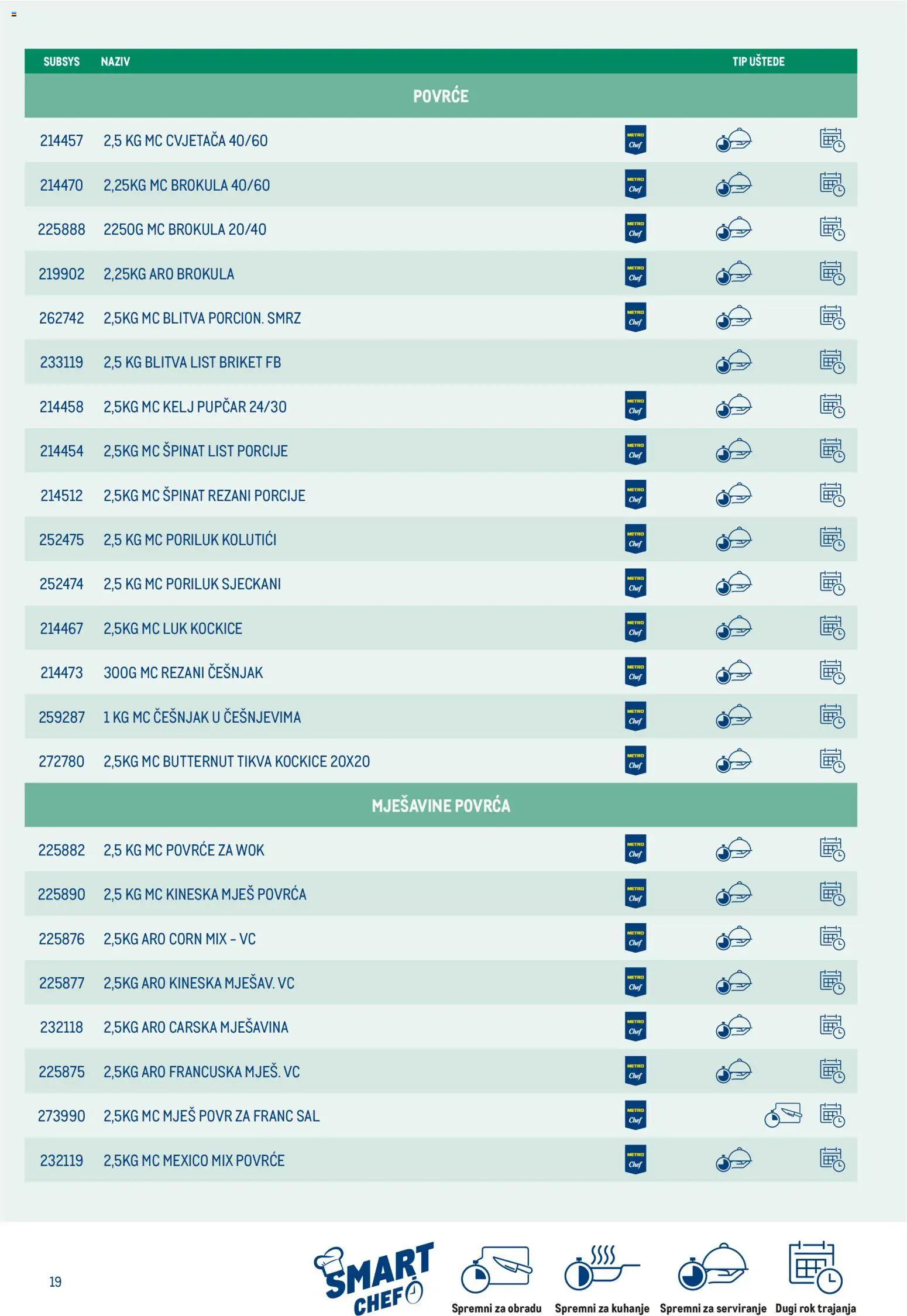 Metro katalog | vrijedi od 01.04.2026 | Stranica: 19 | Proizvodi: Brokula, Luk, Šal, Poriluk