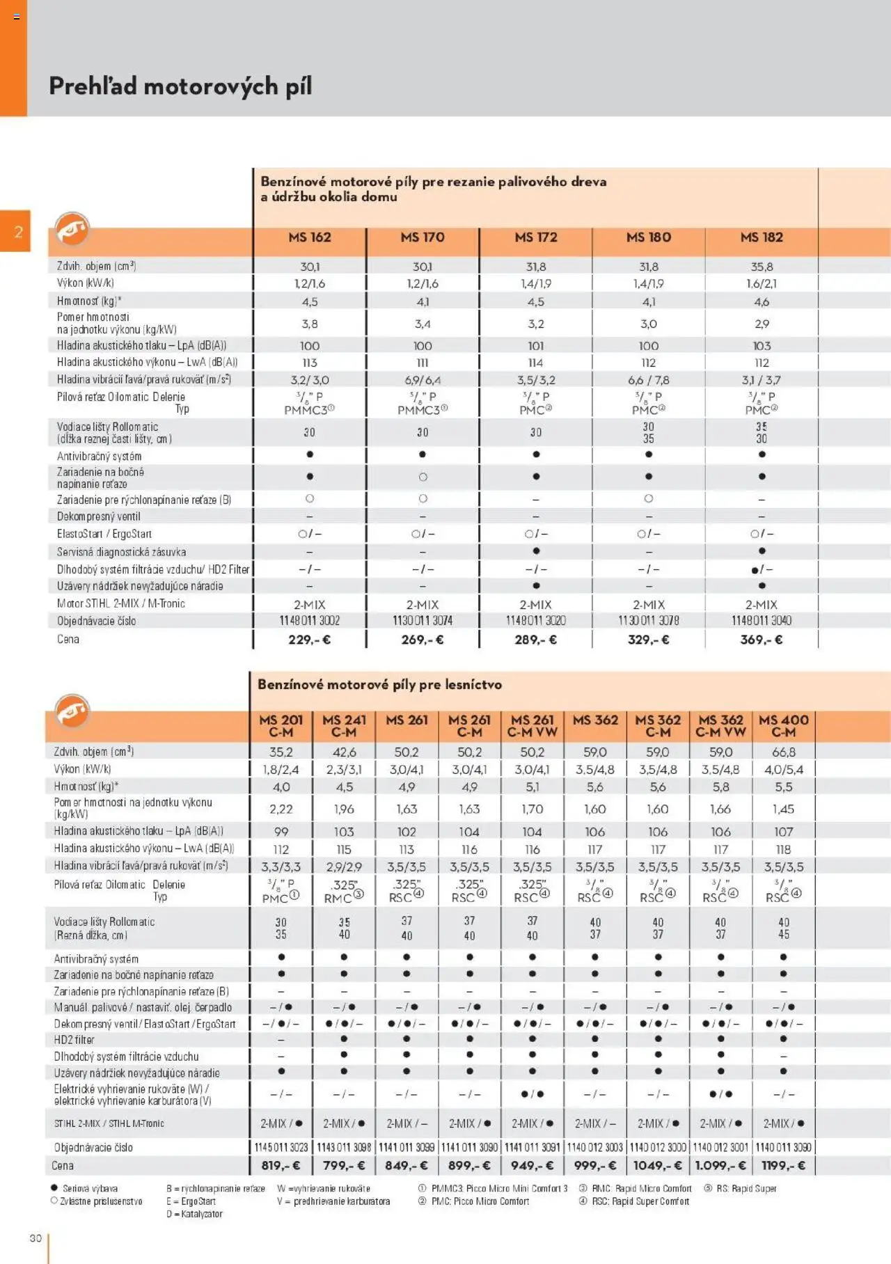 Nové STIHL akcie – leták je platný od 29.09.2025 | Strana: 30 | Produkty: Čerpadlo, Ventil, Náradie