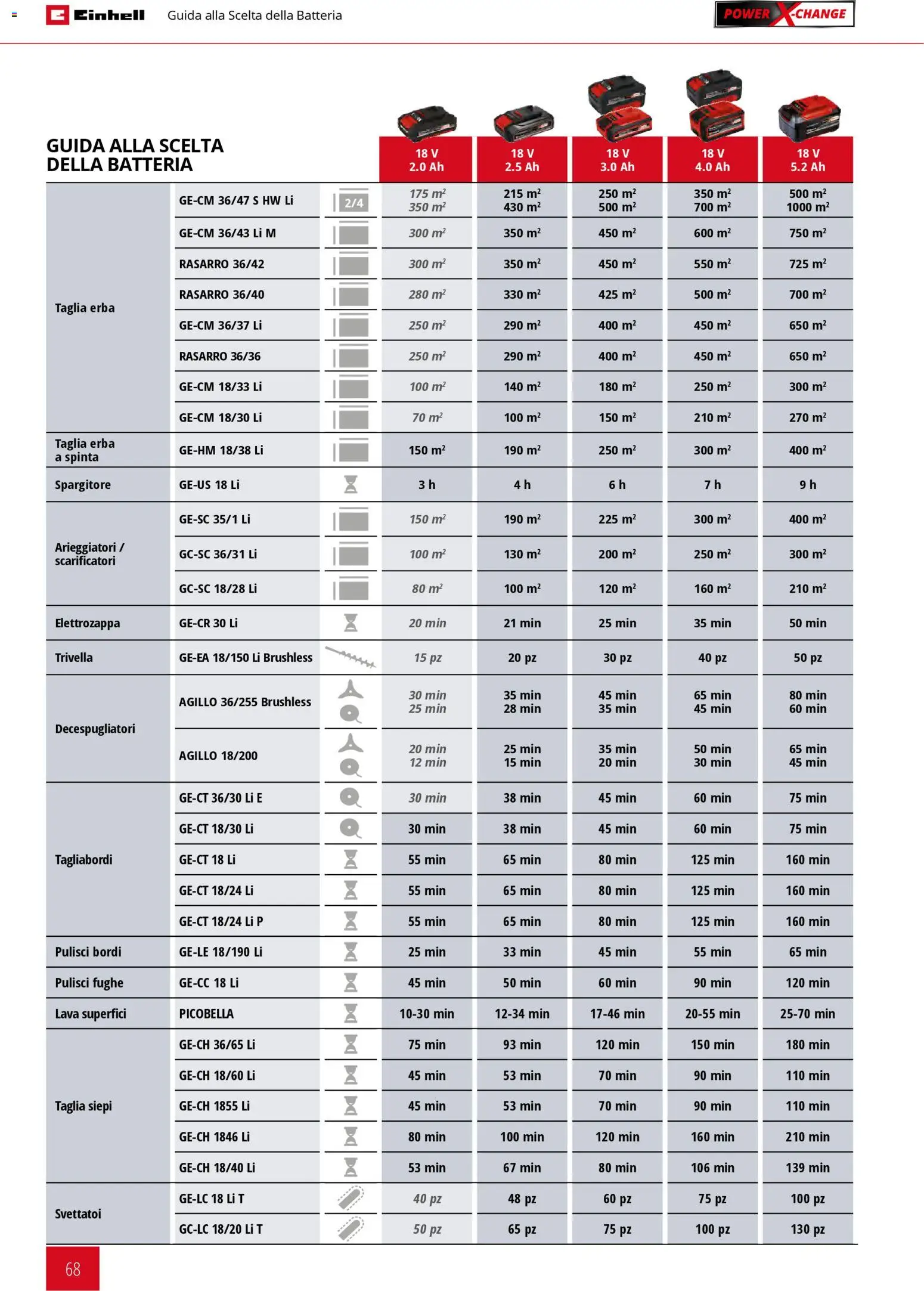 Volantino Einhell del 02.03.2026 | Pagina: 70 | Prodotti: Batteria