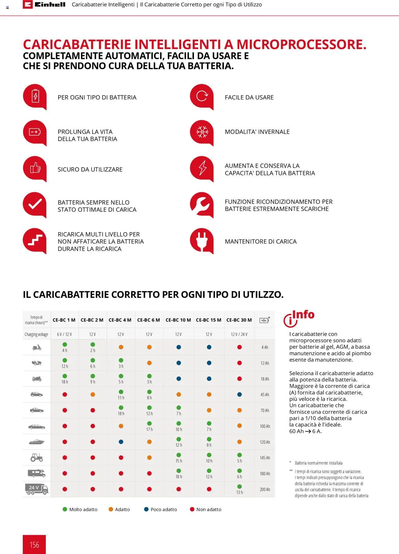 Volantino Einhell del 06.02.2025 | Pagina: 156 | Prodotti: Batteria, Batterie, Caricabatterie