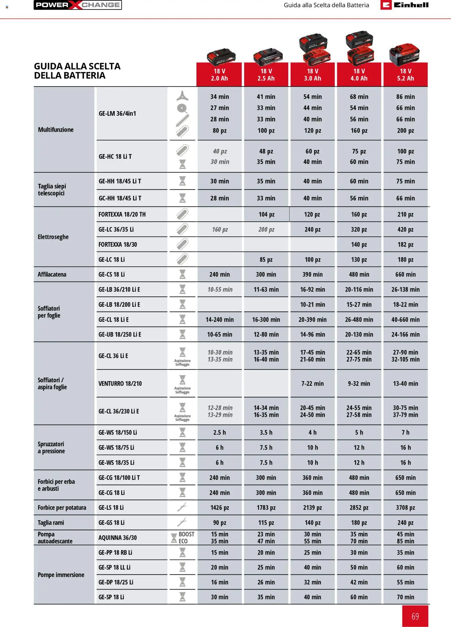 Volantino Einhell del 17.03.2026 | Pagina: 71 | Prodotti: Forbice, Batteria