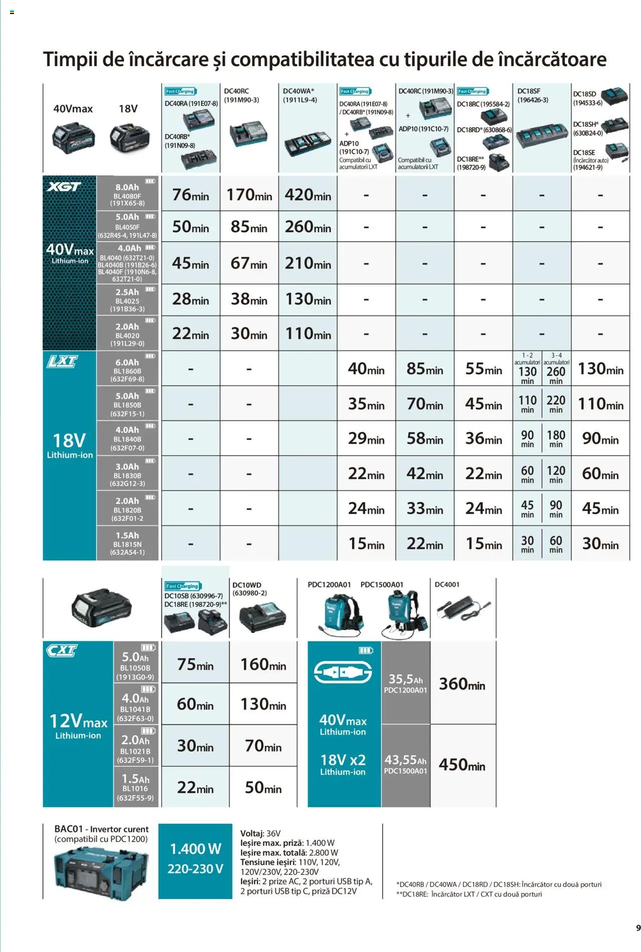 Noul catalog Makita – valabil de la 08.01.2025 | Pagină: 9 | Produse: Prize, Încărcător, Usb, Priză
