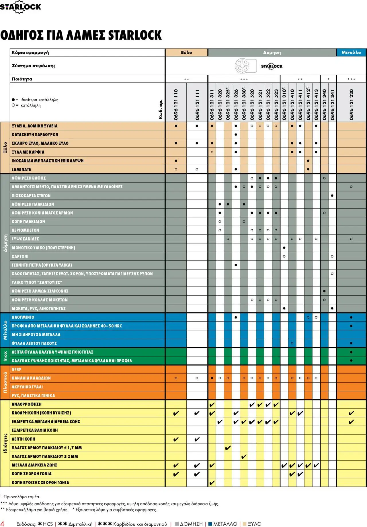 WURTH - Starlock Πολυεργαλεία & Εξαρτήματα – σε ισχύ από 01.10.2025 | Σελίδα: 4