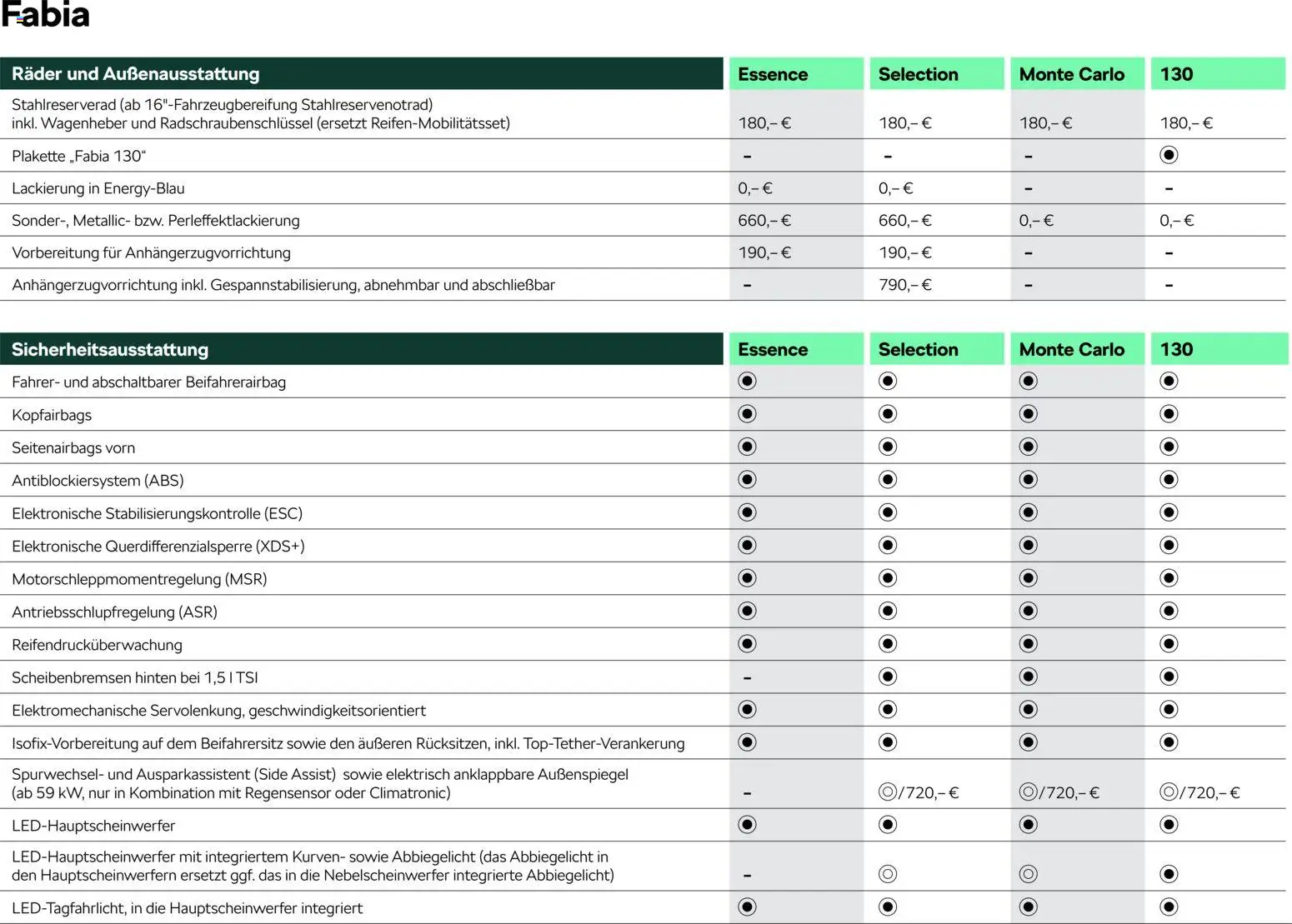 Škoda Fabia Preisliste – gültig ab 03.03.2026 | Seite: 8