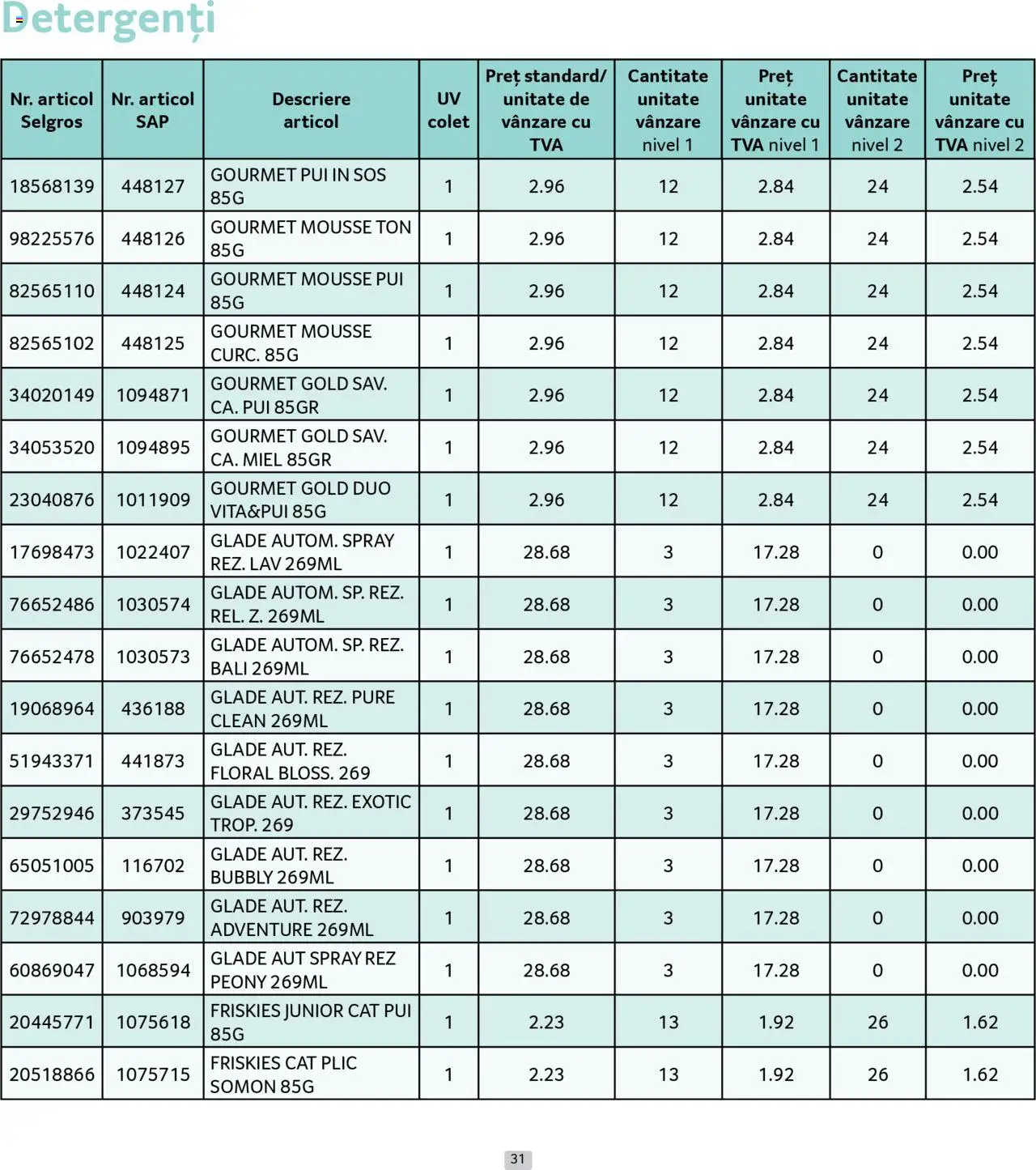 Catalog Selgros - Prețuri Cascadă – valabil de la 01.08.2025 | Pagină: 31 | Produse: Pomelo, Hacıyatmaz Kedi Oyuncağı, Sos