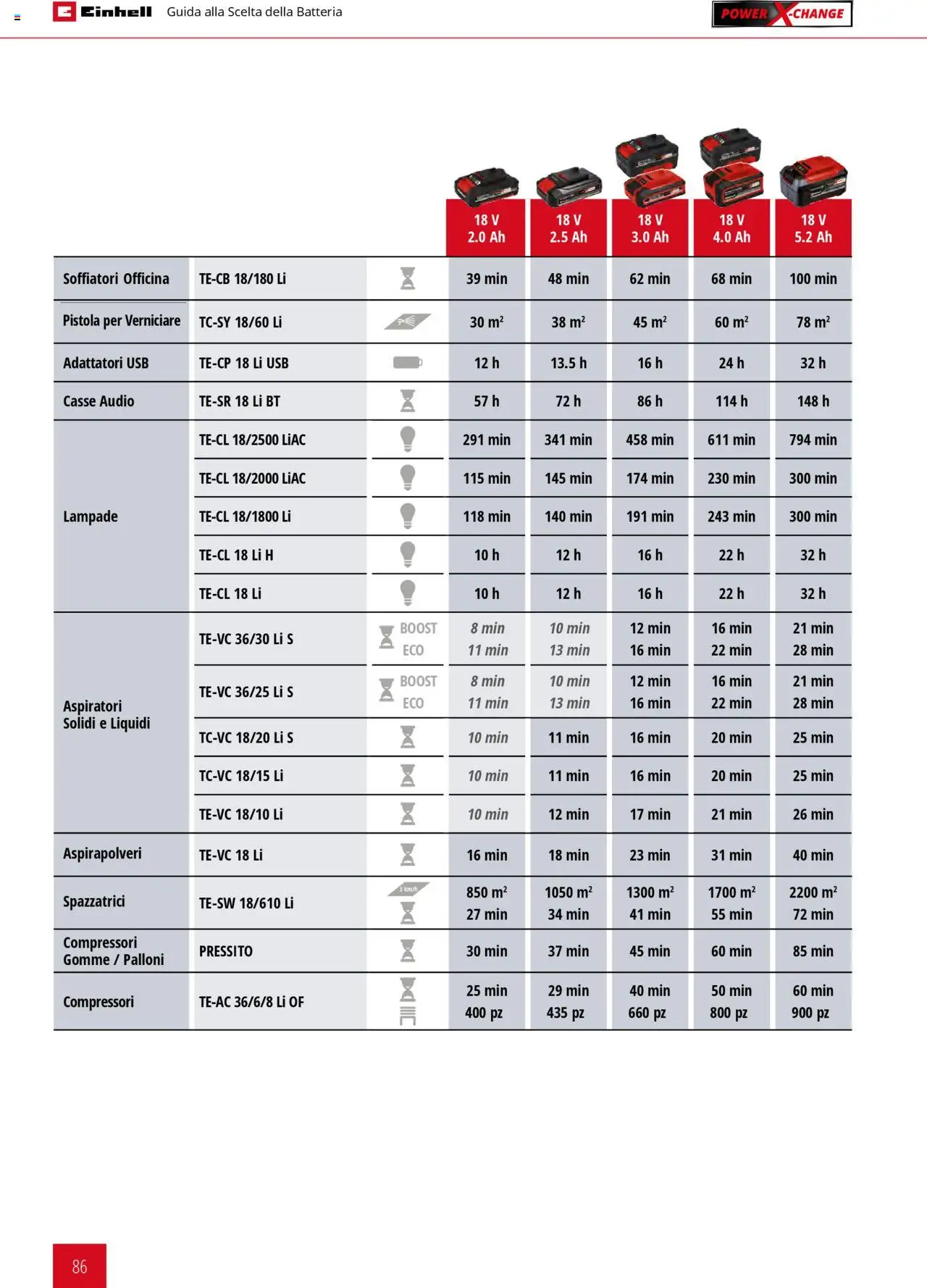 Volantino Einhell del 06.02.2025 | Pagina: 86 | Prodotti: Audio, USB, Batteria