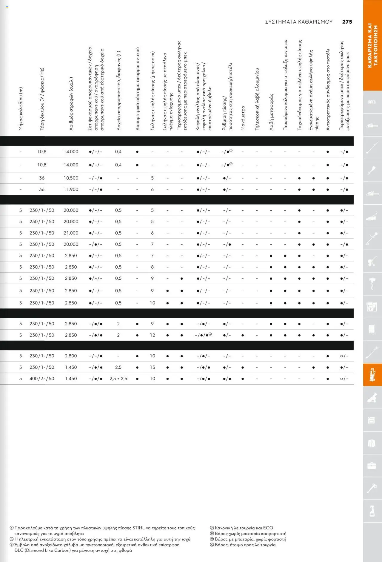 Stihl Κατάλογος 2025 – σε ισχύ από 13.01.2025 | Σελίδα: 275