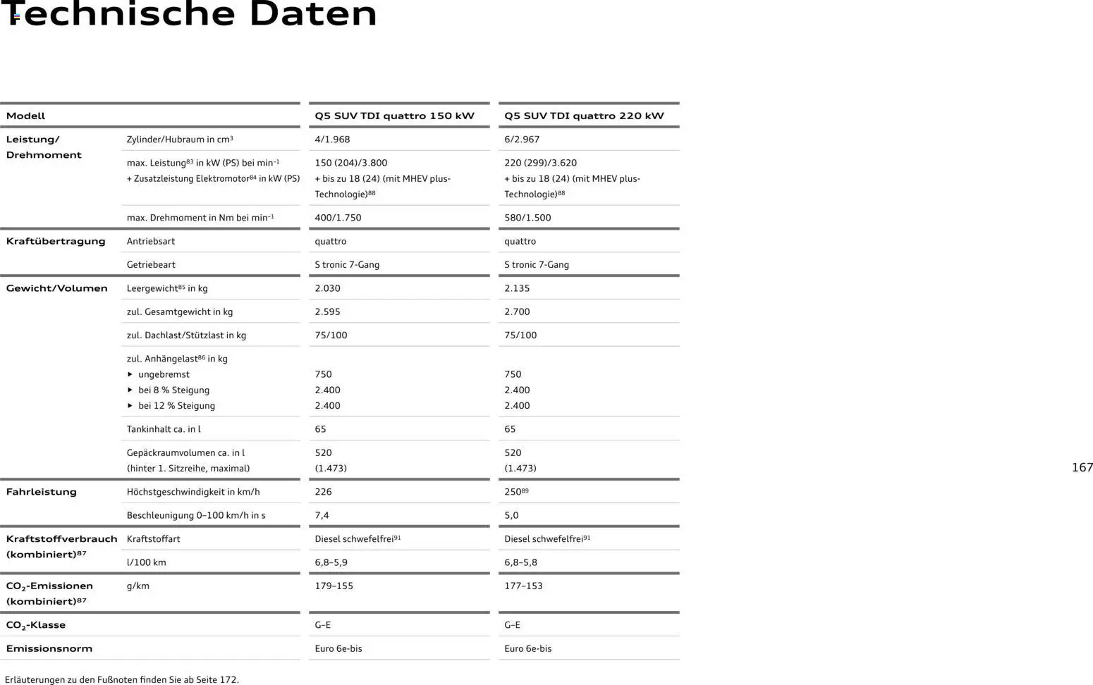 Audi Q5 – gültig ab 28.10.2025 | Seite: 167