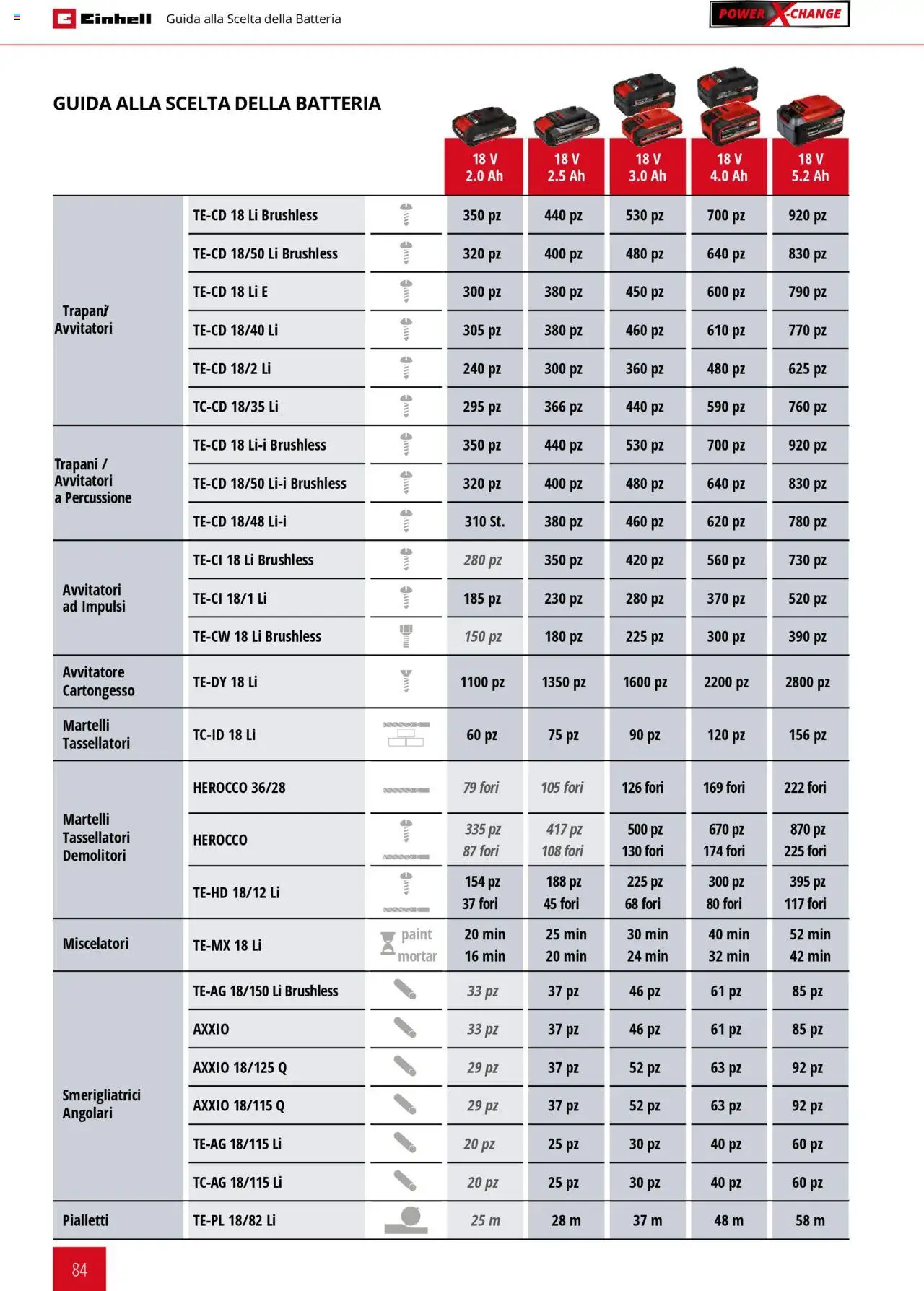 Volantino Einhell del 06.02.2025 | Pagina: 84 | Prodotti: Avvitatore, Smerigliatrice, Batteria