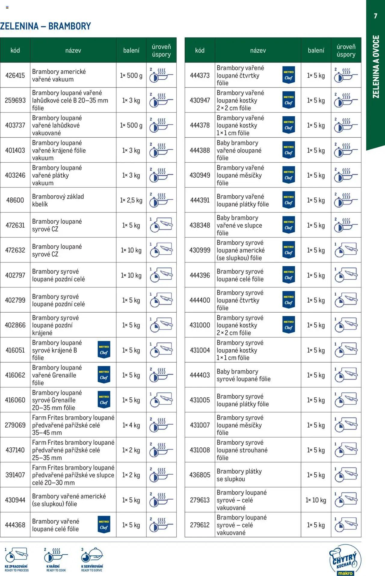 Makro leták - Chytrý kuchař - kompletní nabídka od 27.02.2025 | Strana: 7 | Produkty: Fólie, Zelenina, Kbelík, Kostky
