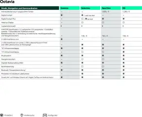 Škoda Octavia Preisliste - gültig ab dem 09.05.2025 | Seite: 18 | Produkte: Navigation, Apple, Soundsystem, Navigationssystem