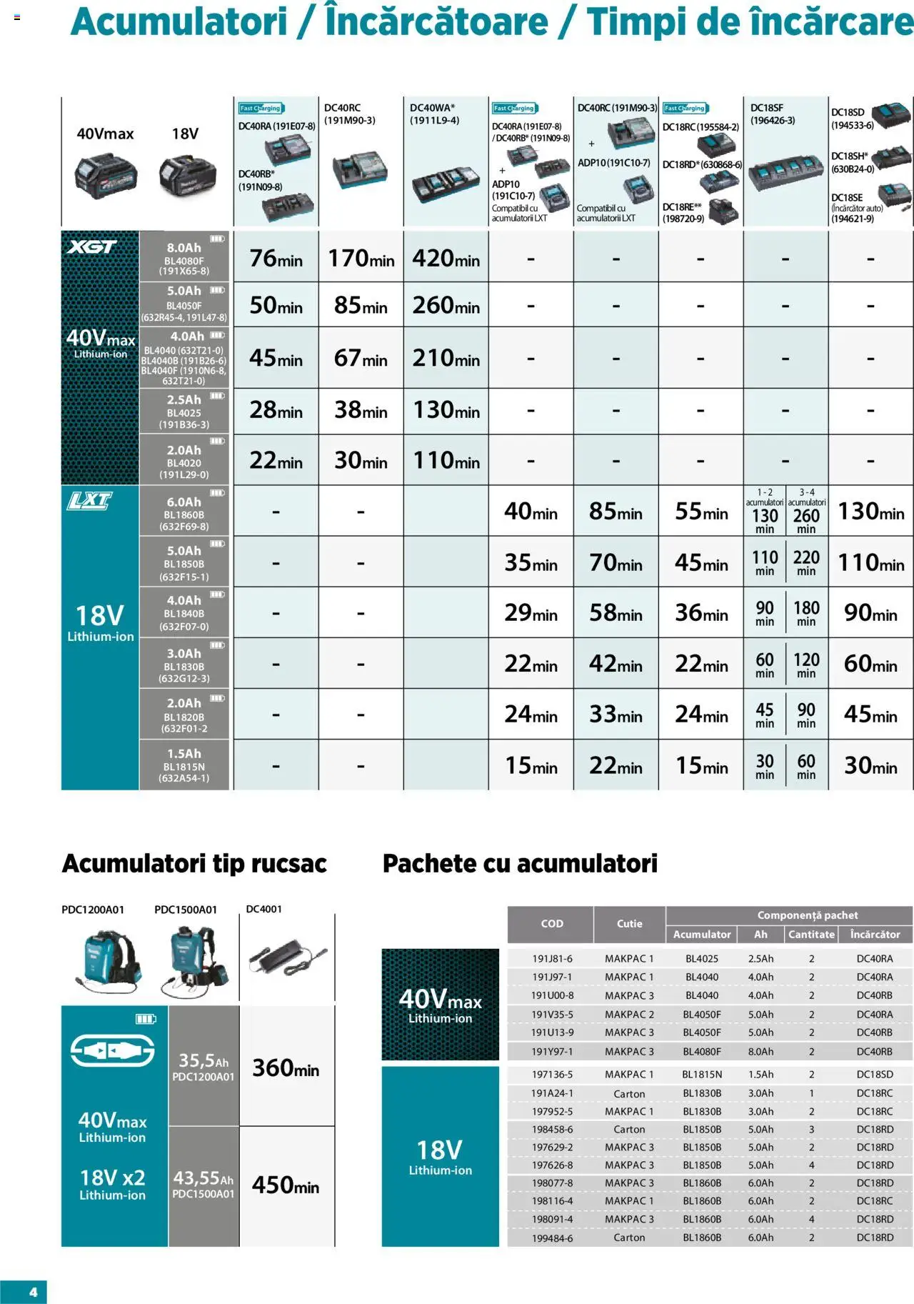 Noul catalog Makita – valabil de la 23.09.2025 | Pagină: 4 | Produse: Încărcător, Cutie, Rucsac