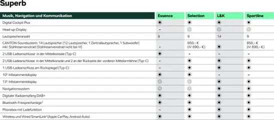 Škoda Superb und Superb Combi Preisliste – gültig ab 10.09.2025 | Seite: 14