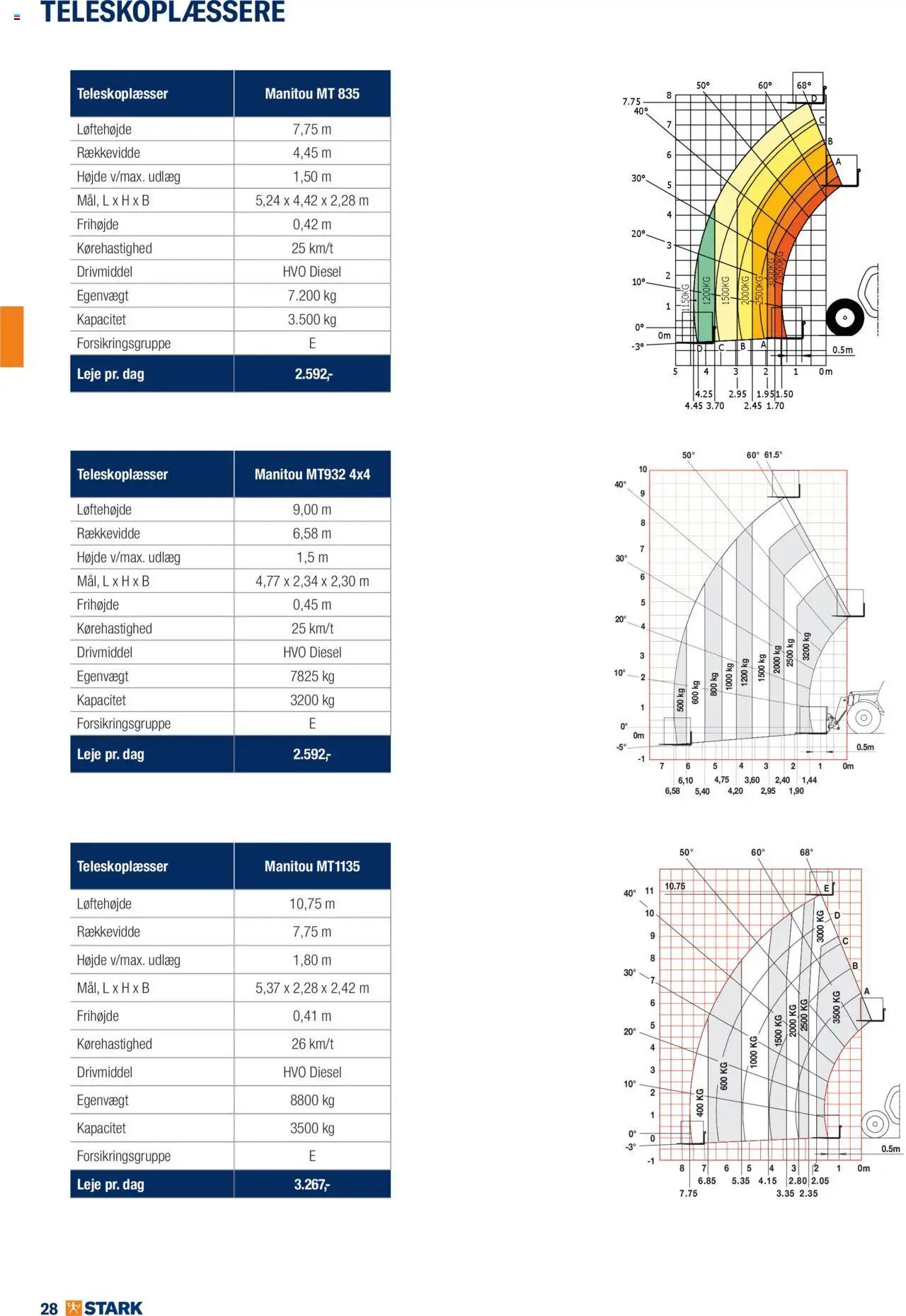 Stark tilbudsavis – gyldig fra 02.06.2025 | Side: 28