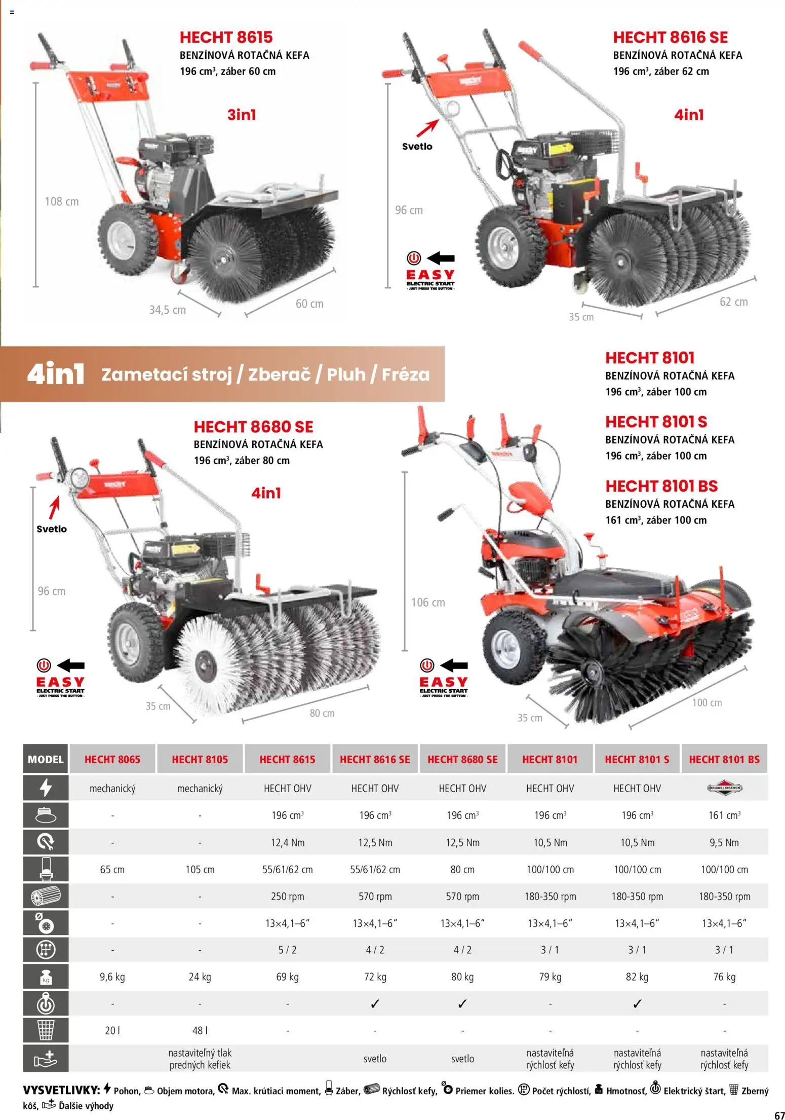 Nové Hecht akcie – leták je platný od 19.02.2026 | Strana: 67 | Produkty: Svetlo, Fréza