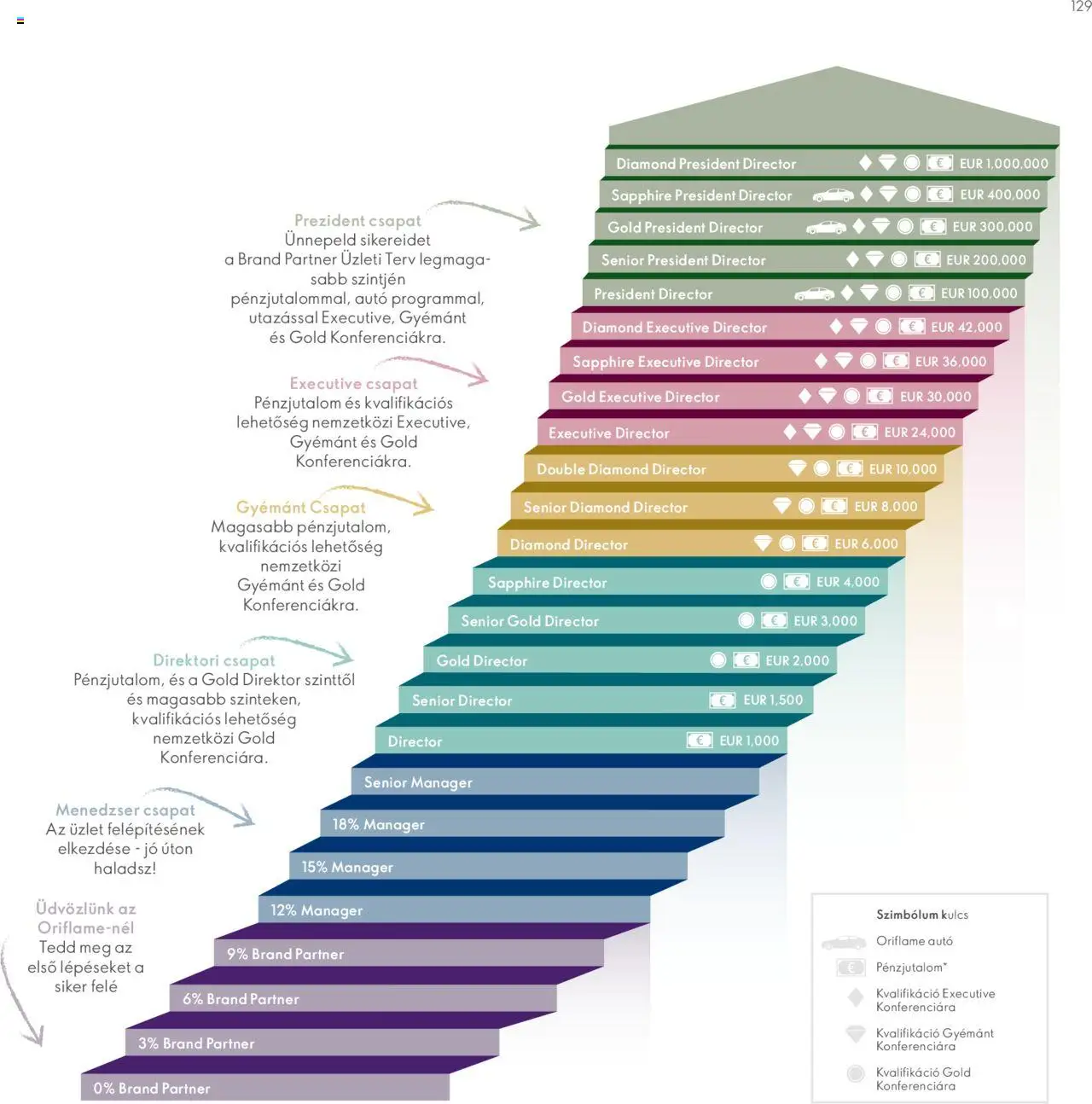 Oriflame akciós ujság - amely érvényes a következő dátumtól: 28.04.2024 | Oldal: 129