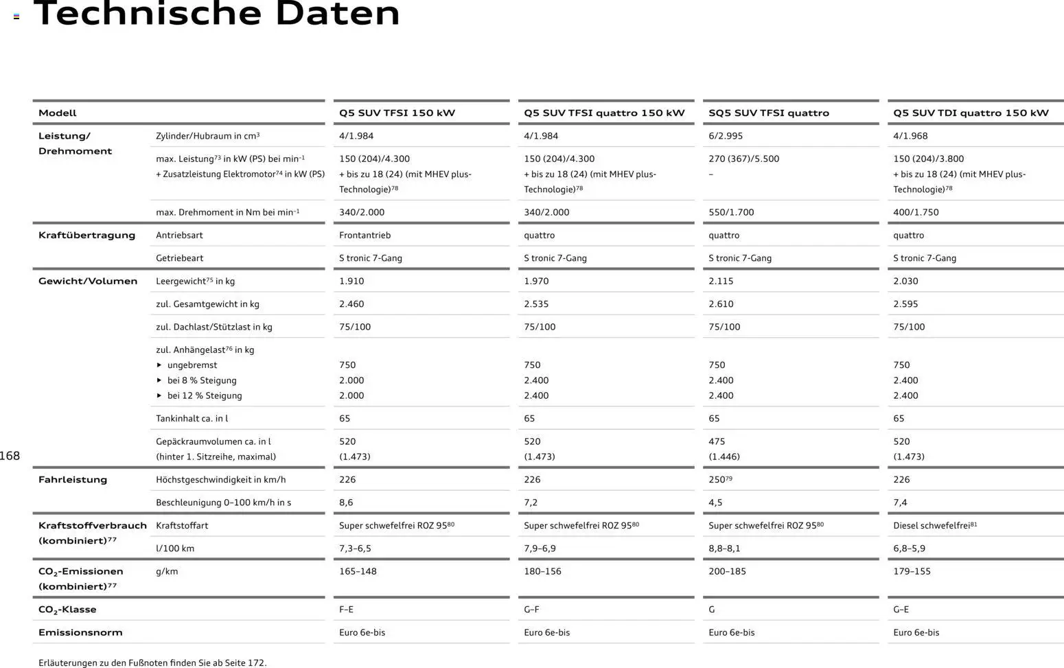 Audi Q5 – gültig ab 28.10.2025 | Seite: 168