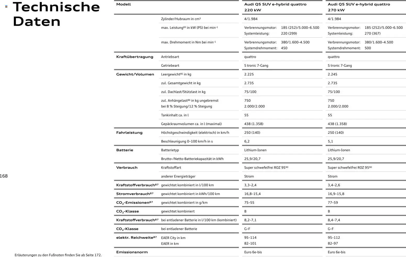 Audi Q5 – gültig ab 28.10.2025 | Seite: 168