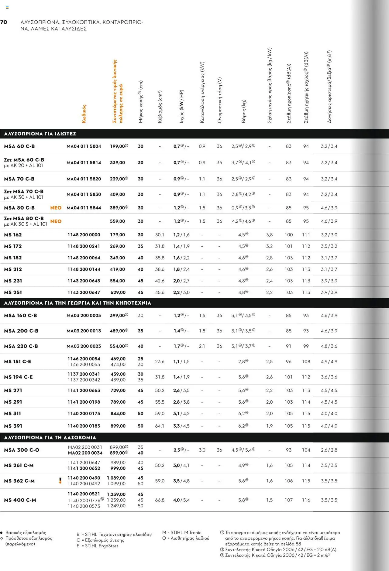 Stihl Κατάλογος 2025 – σε ισχύ από 13.01.2025 | Σελίδα: 70