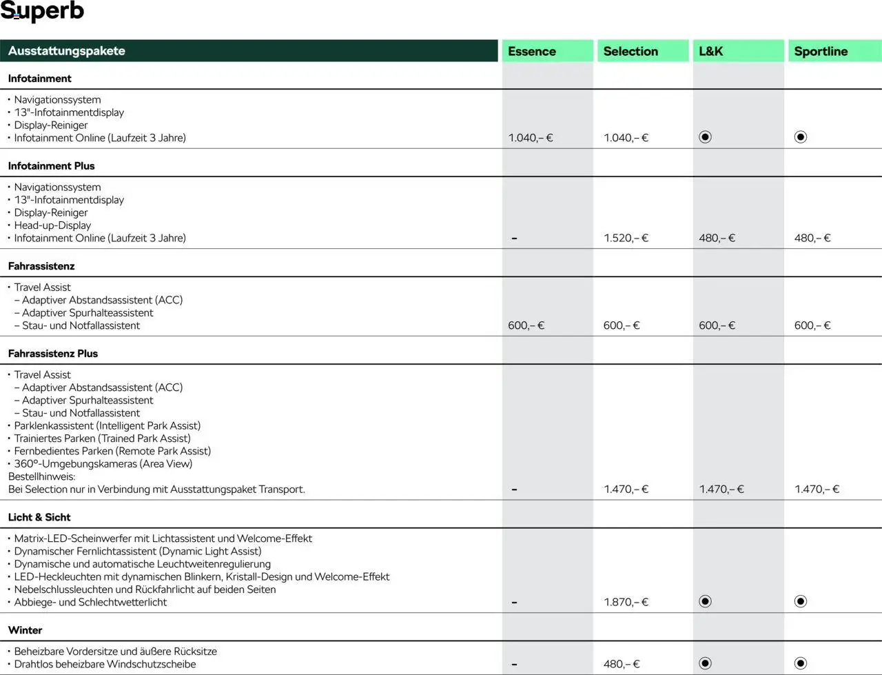 Škoda Superb und Superb Combi Preisliste – gültig ab 10.09.2025 | Seite: 4 | Produkte: Navigationssystem