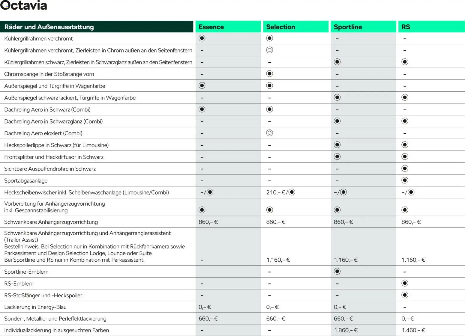 Škoda Octavia und Octavia Combi Preisliste – gültig ab 10.09.2025 | Seite: 13 | Produkte: Regenschirm