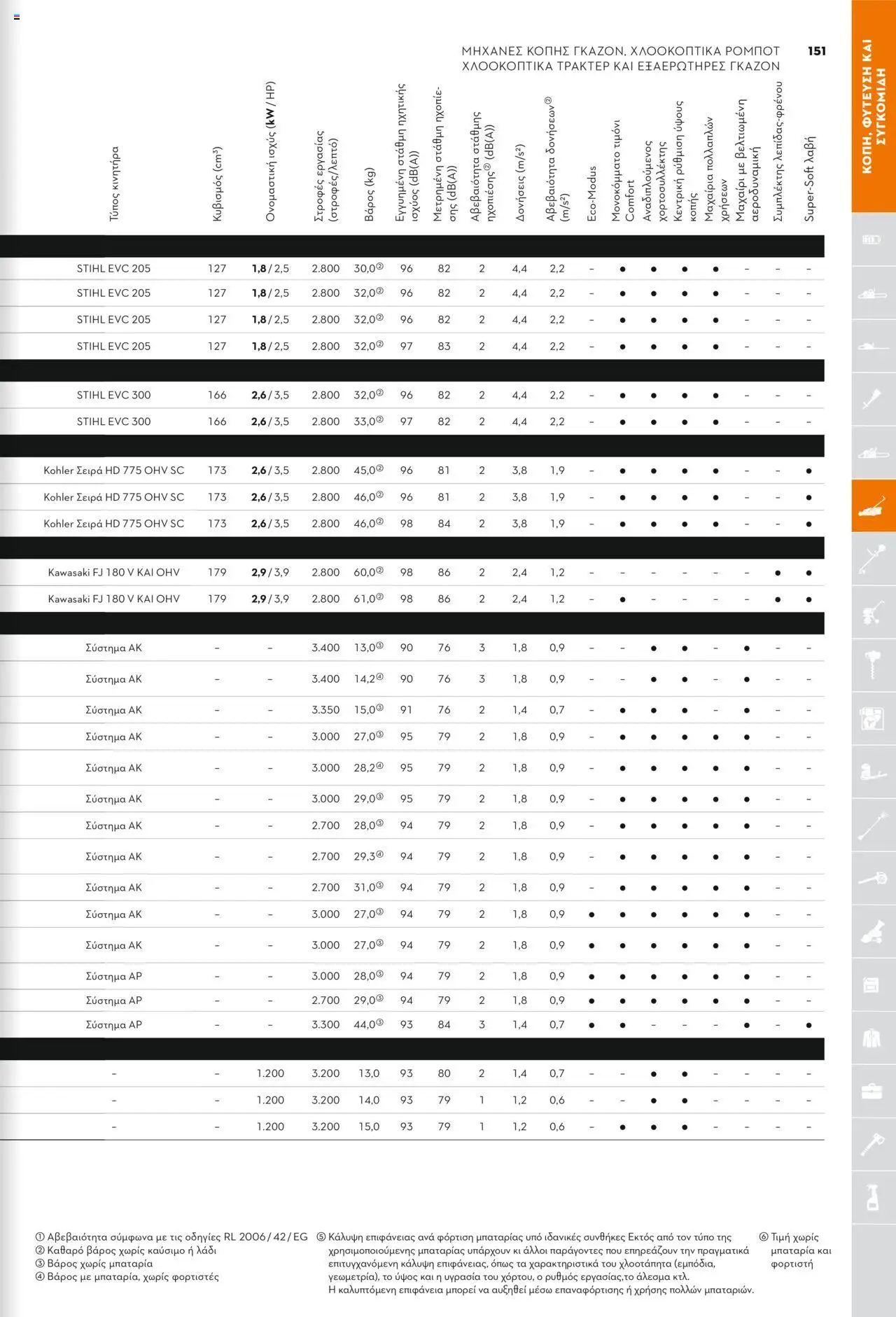 Stihl Κατάλογος 2025 – σε ισχύ από 13.01.2025 | Σελίδα: 151