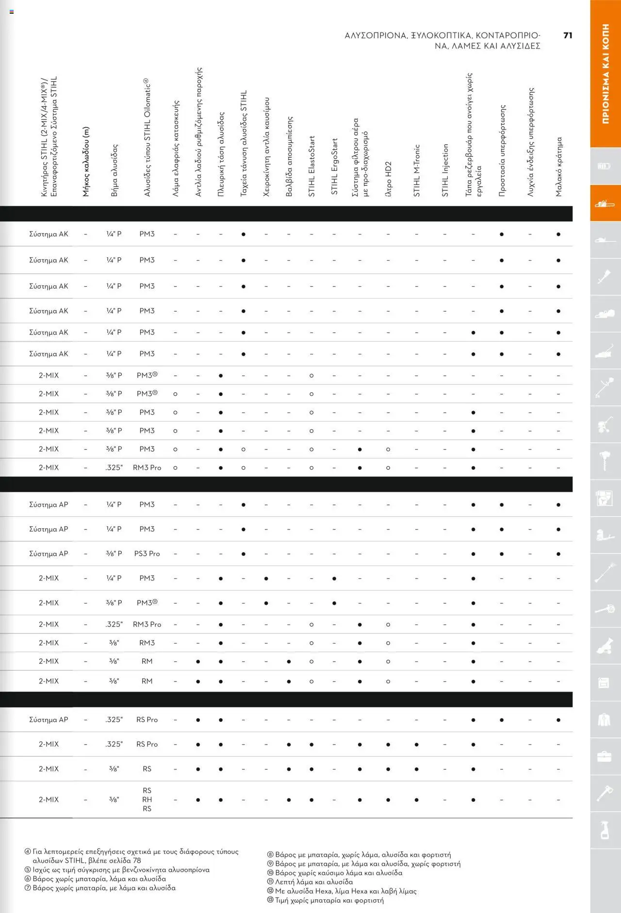 Stihl Κατάλογος 2025 – σε ισχύ από 13.01.2025 | Σελίδα: 71