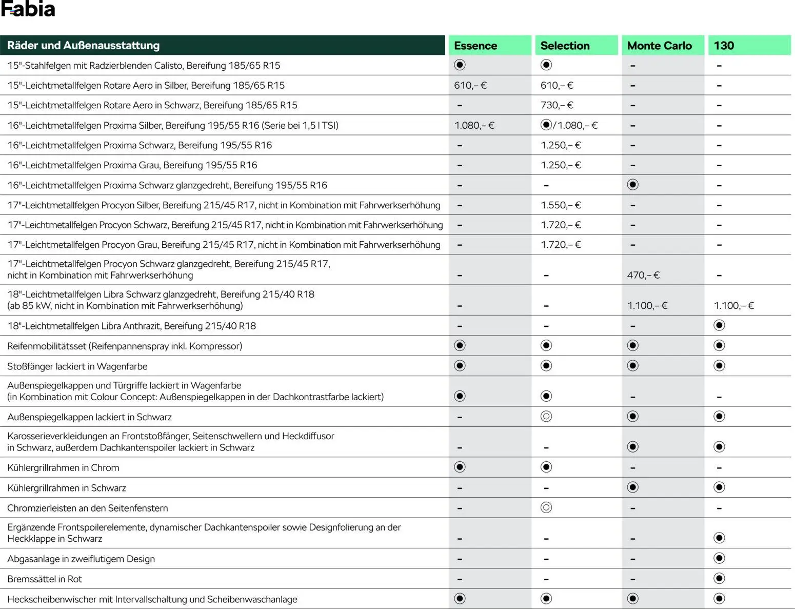 Škoda Fabia Preisliste – gültig ab 03.03.2026 | Seite: 7