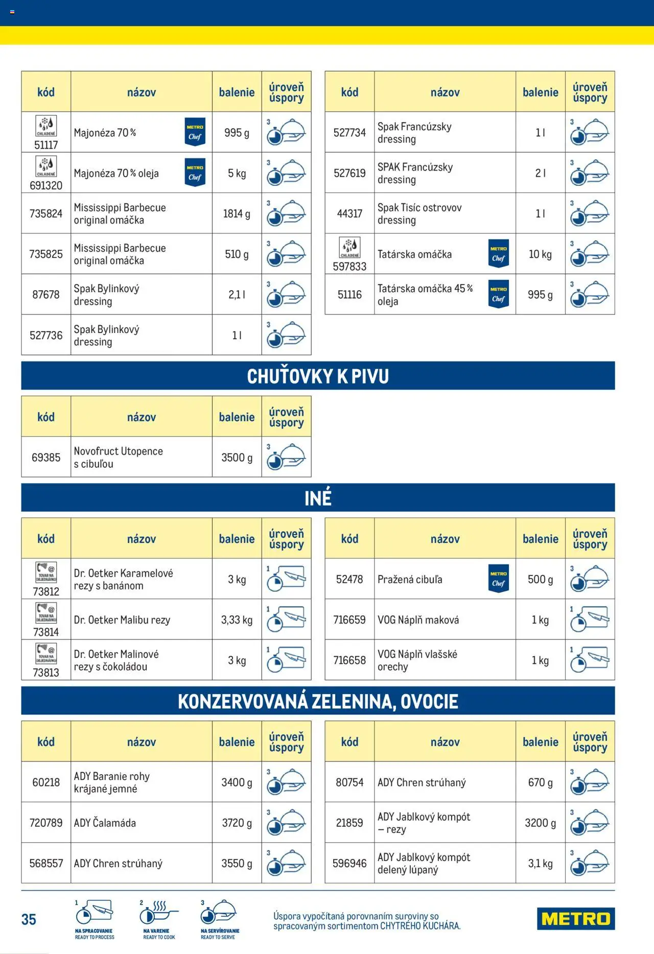 Metro chytrý kuchár │ platný od 25.06.2025 | Strana: 35 | Produkty: Malibu, Cibuľa, Omáčka, Vlašské orechy