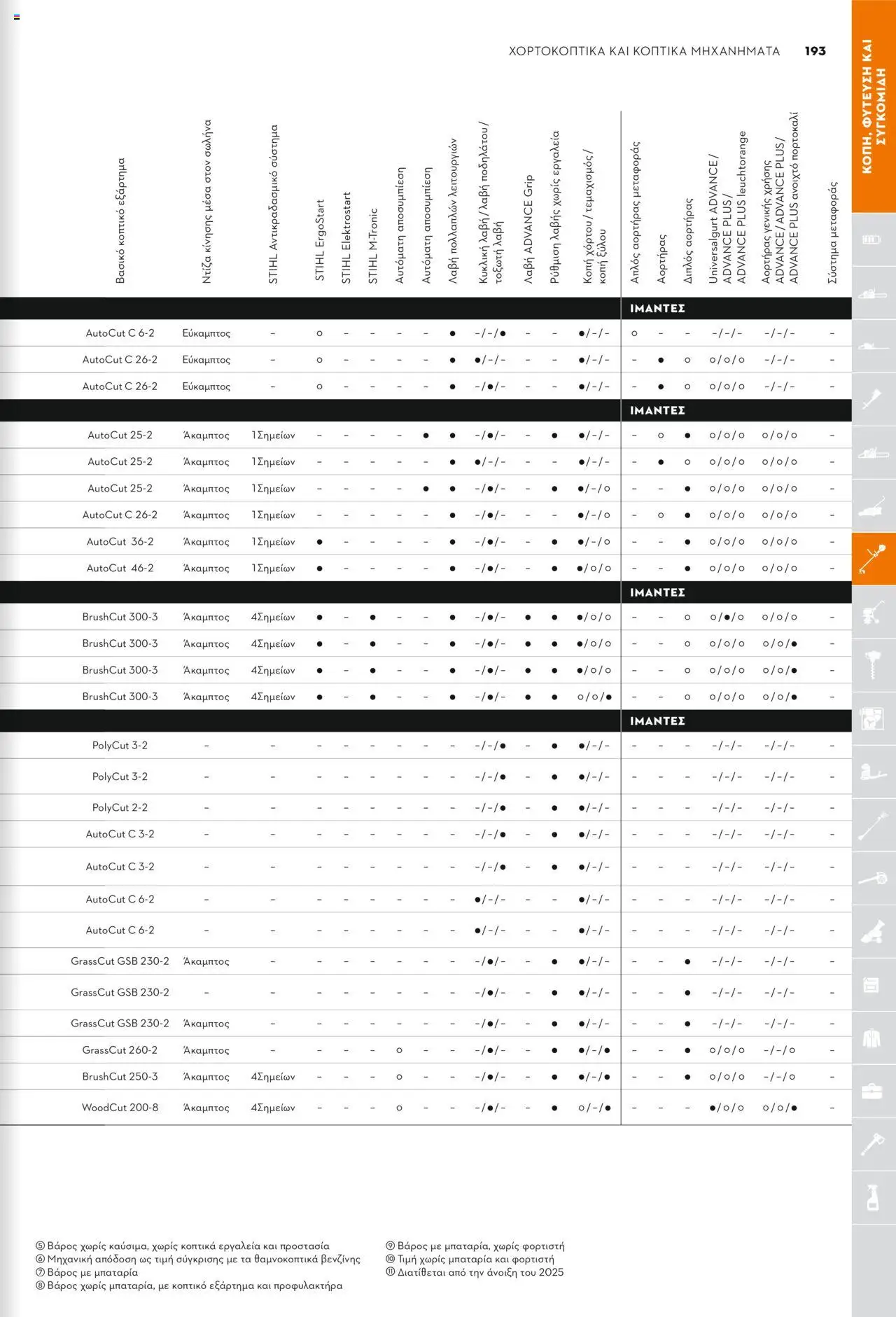 Stihl Κατάλογος 2025 – σε ισχύ από 13.01.2025 | Σελίδα: 193