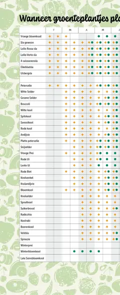 Aveve Groente- en kruidengids - Voorbeeld van een folder van Aveve, geldig van 23.02.2026 | Pagina: 64 | Producten: Prei, Sla, Boerenkool, Broccoli