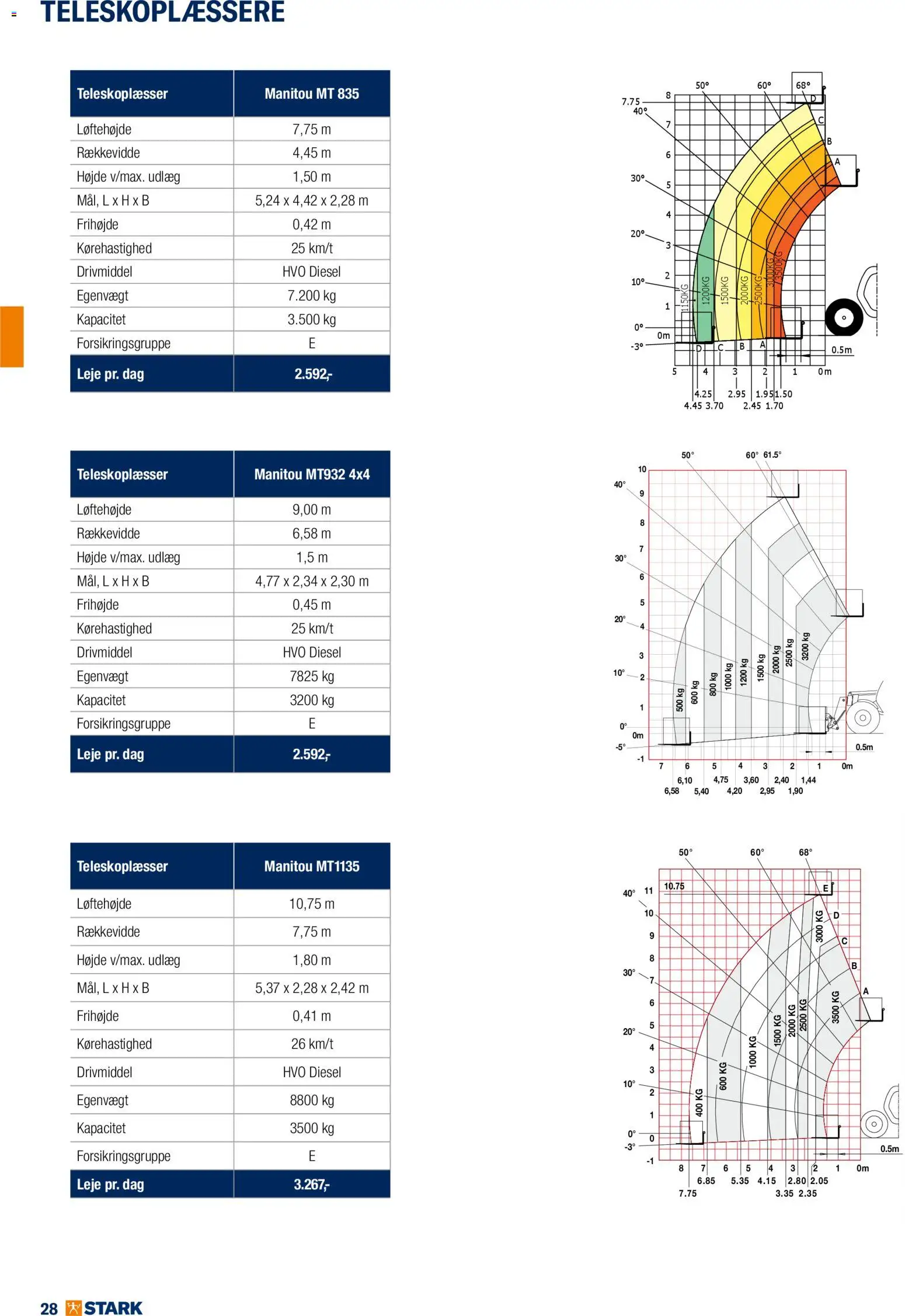 Stark tilbudsavis – gyldig fra 01.01.2026 | Side: 28