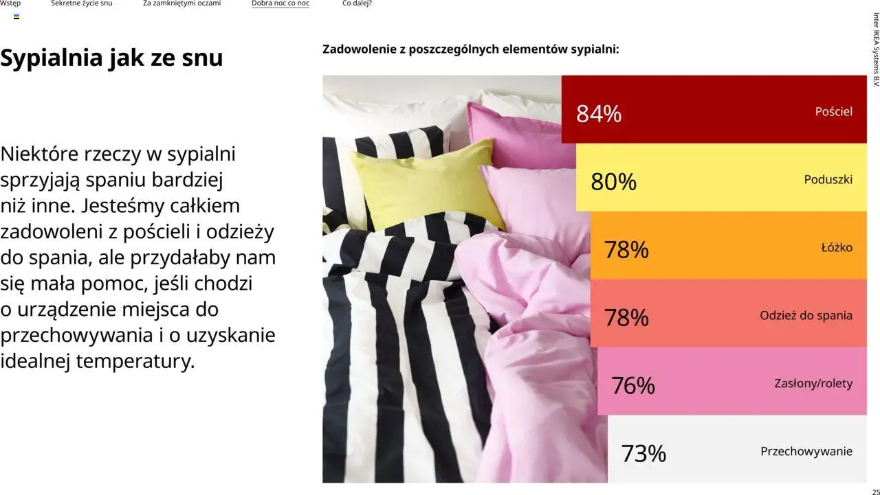 IKEA promocje - Odkrywamy sen od 01.01.2025 | Strona: 25 | Produkty: Pościel, Łóżko