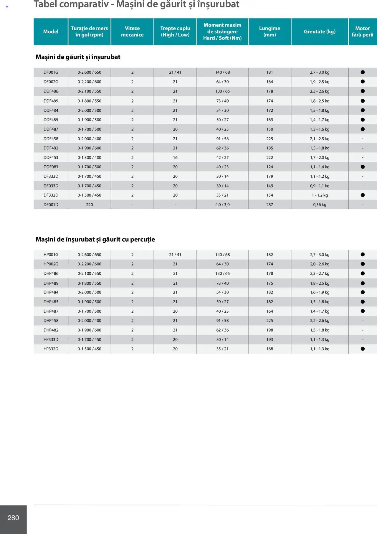 Noul catalog Makita – valabil de la 08.01.2025 | Pagină: 280