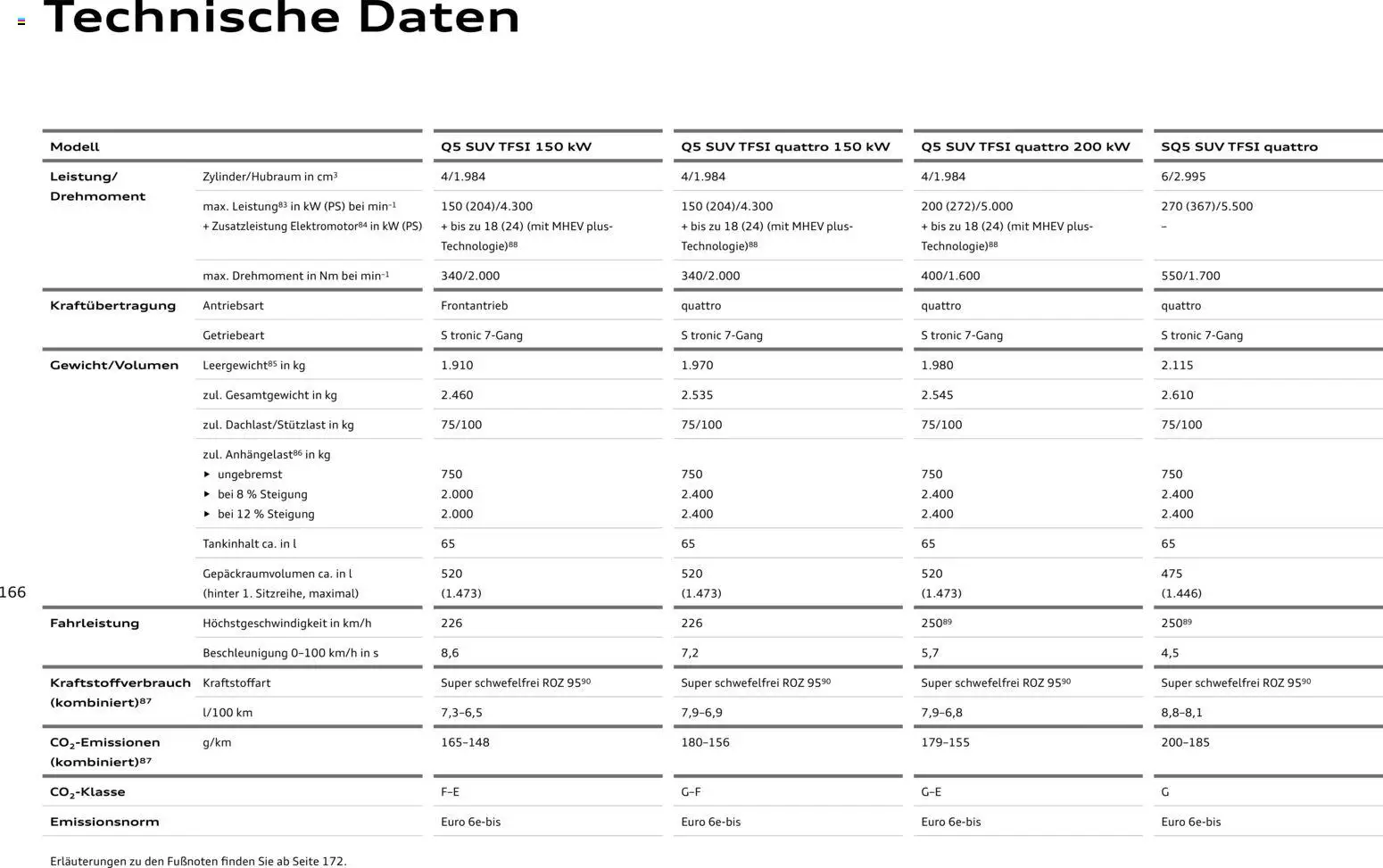 Audi Q5 – gültig ab 28.10.2025 | Seite: 166