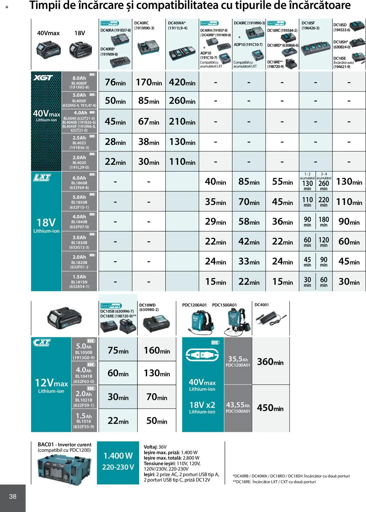Noul catalog Makita – valabil de la 08.01.2025 | Pagină: 38 | Produse: Prize, Încărcător, Usb, Priză