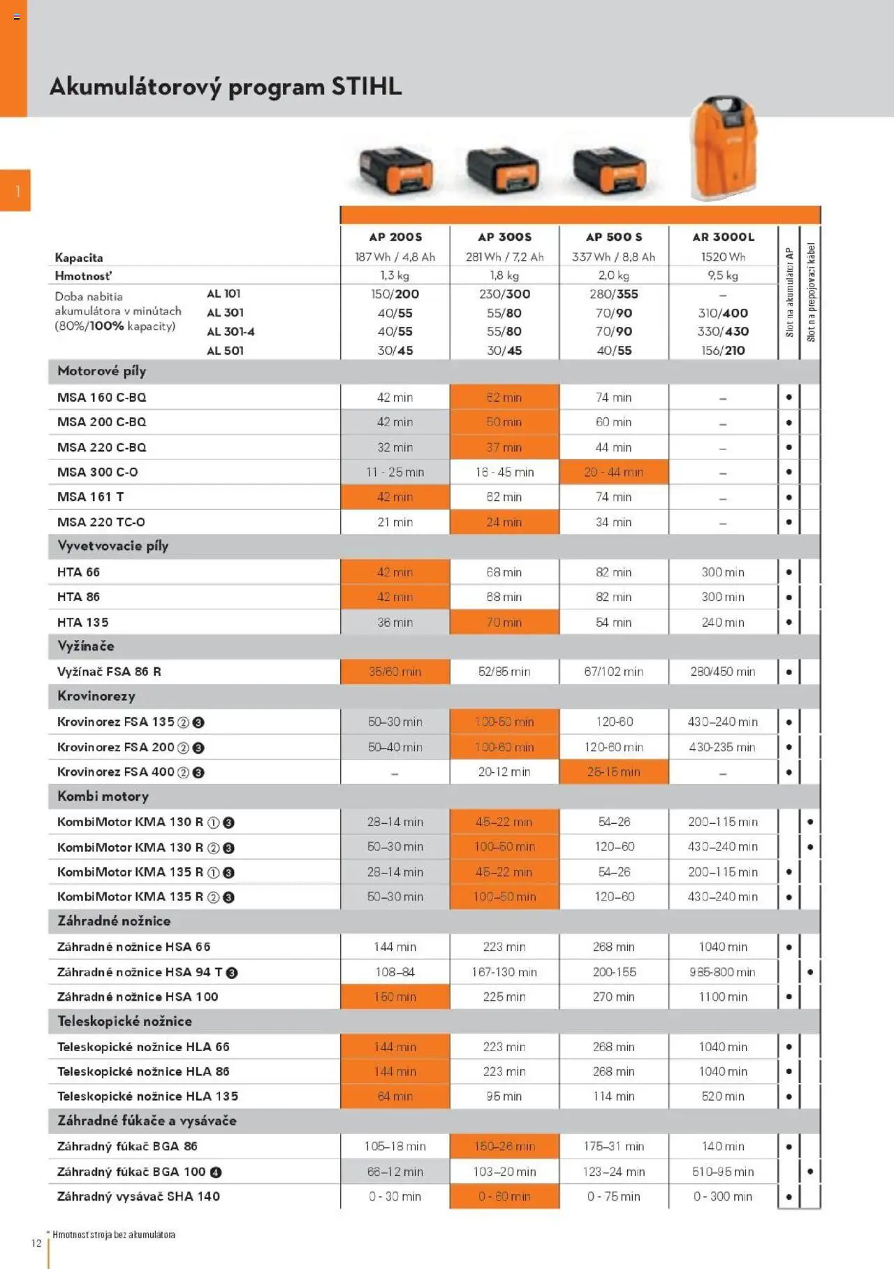 Nové STIHL akcie – leták je platný od 29.09.2025 | Strana: 12 | Produkty: Krovinorez, Vyžínače, Vysávače, Akumulátor