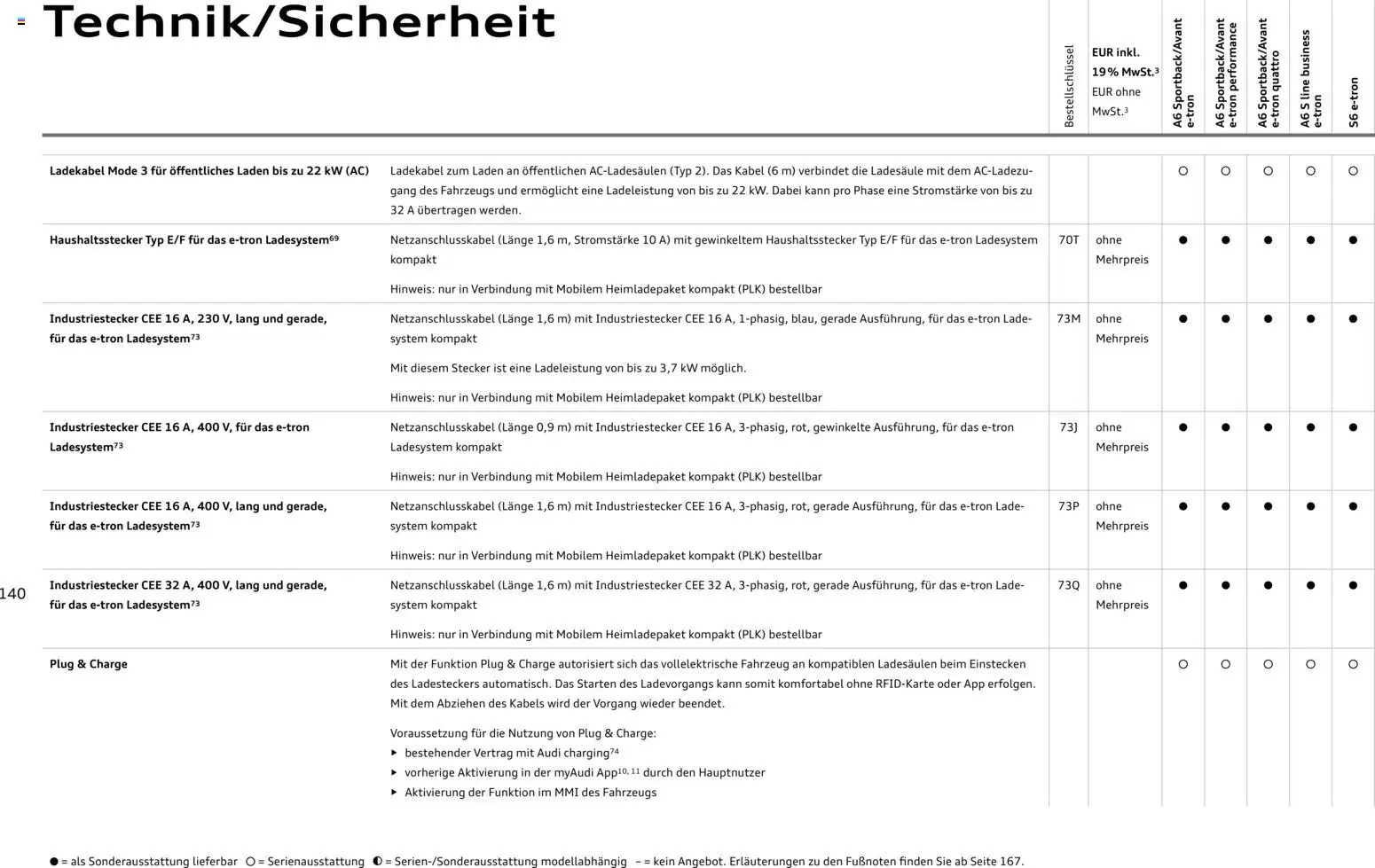 Audi  A6 e-tron – gültig ab 01.10.2025 | Seite: 140 | Produkte: Kabel, Ladekabel