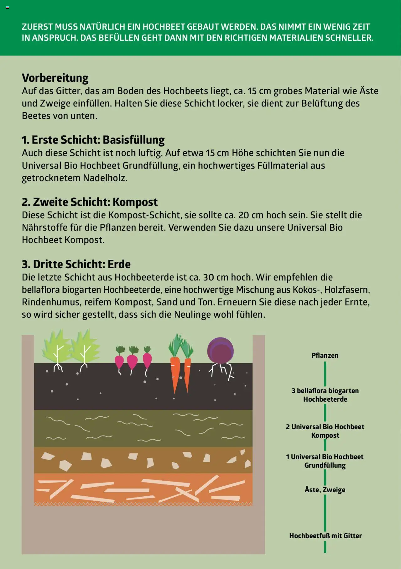 bellaflora - 3 Schritte zur perfekten Hochbeet-Befüllung gültig ab 13.02.2023 | Seite: 2