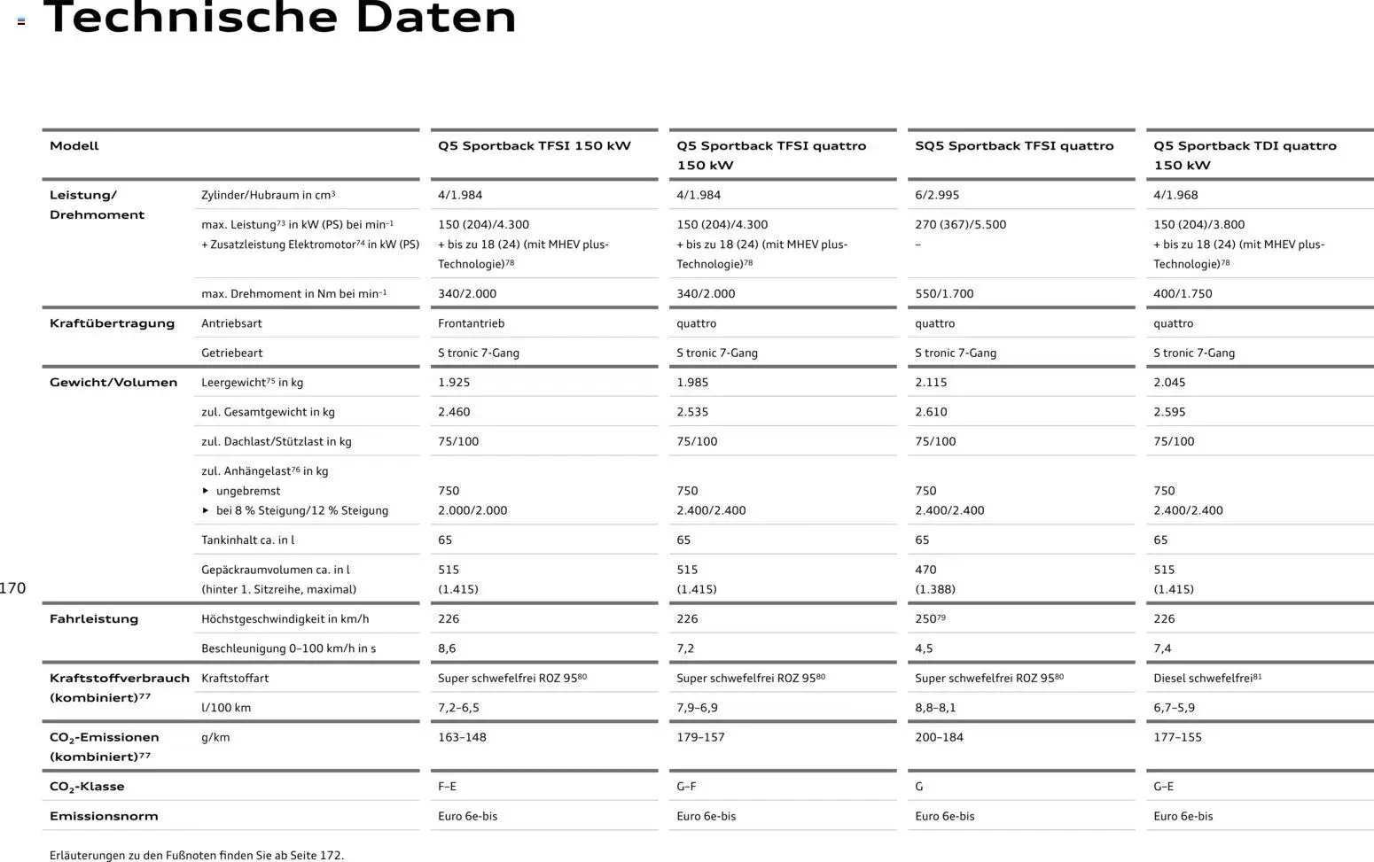 Audi Q5 – gültig ab 28.10.2025 | Seite: 170