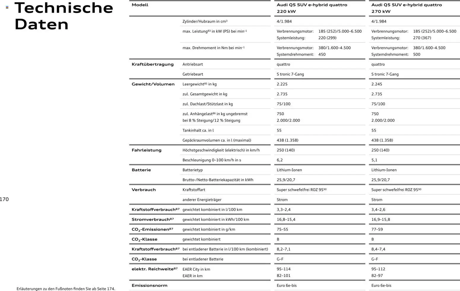 Audi Q5 – gültig ab 28.10.2025 | Seite: 170