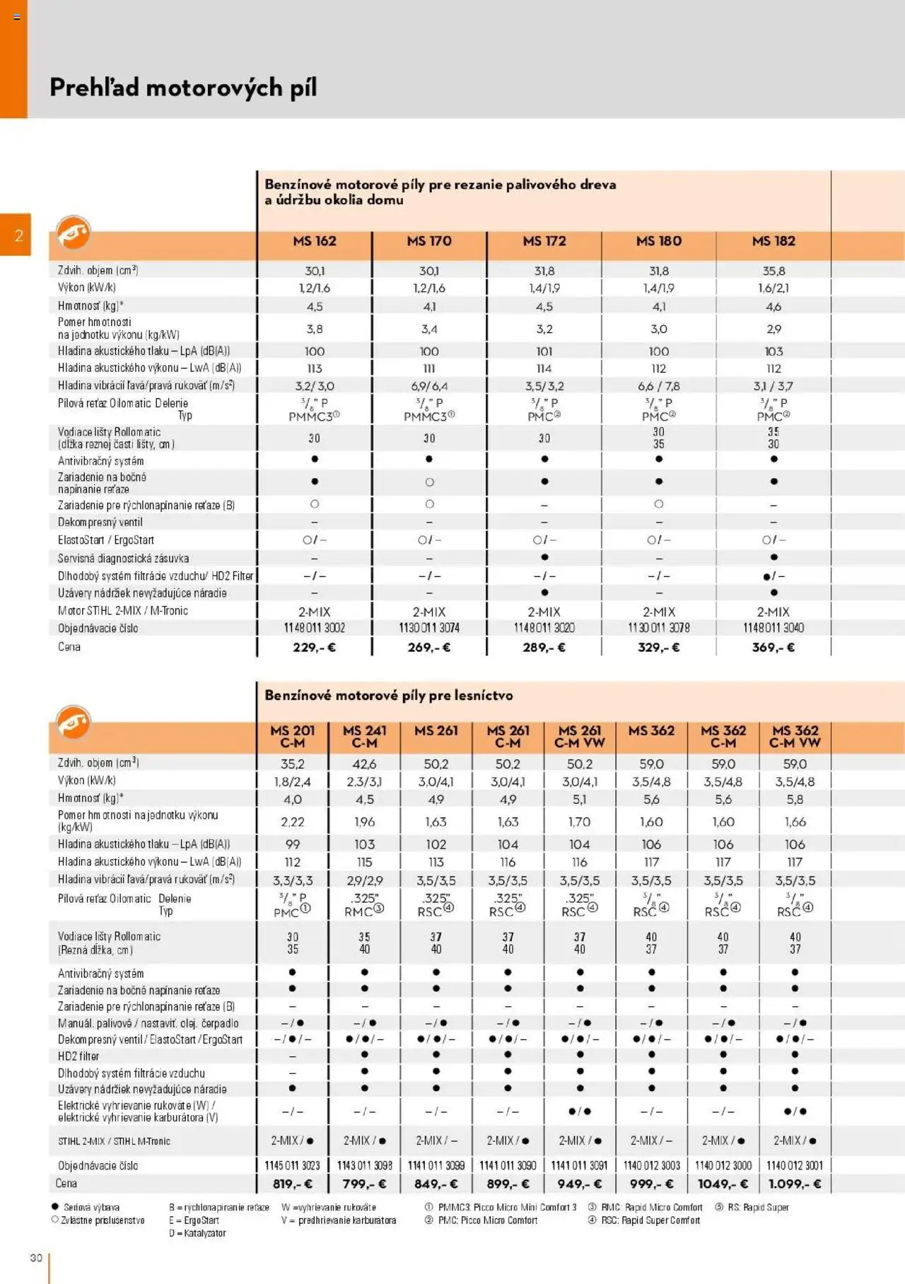 Nové STIHL akcie – leták je platný od 01.04.2025 | Strana: 30 | Produkty: Čerpadlo, Ventil, Náradie