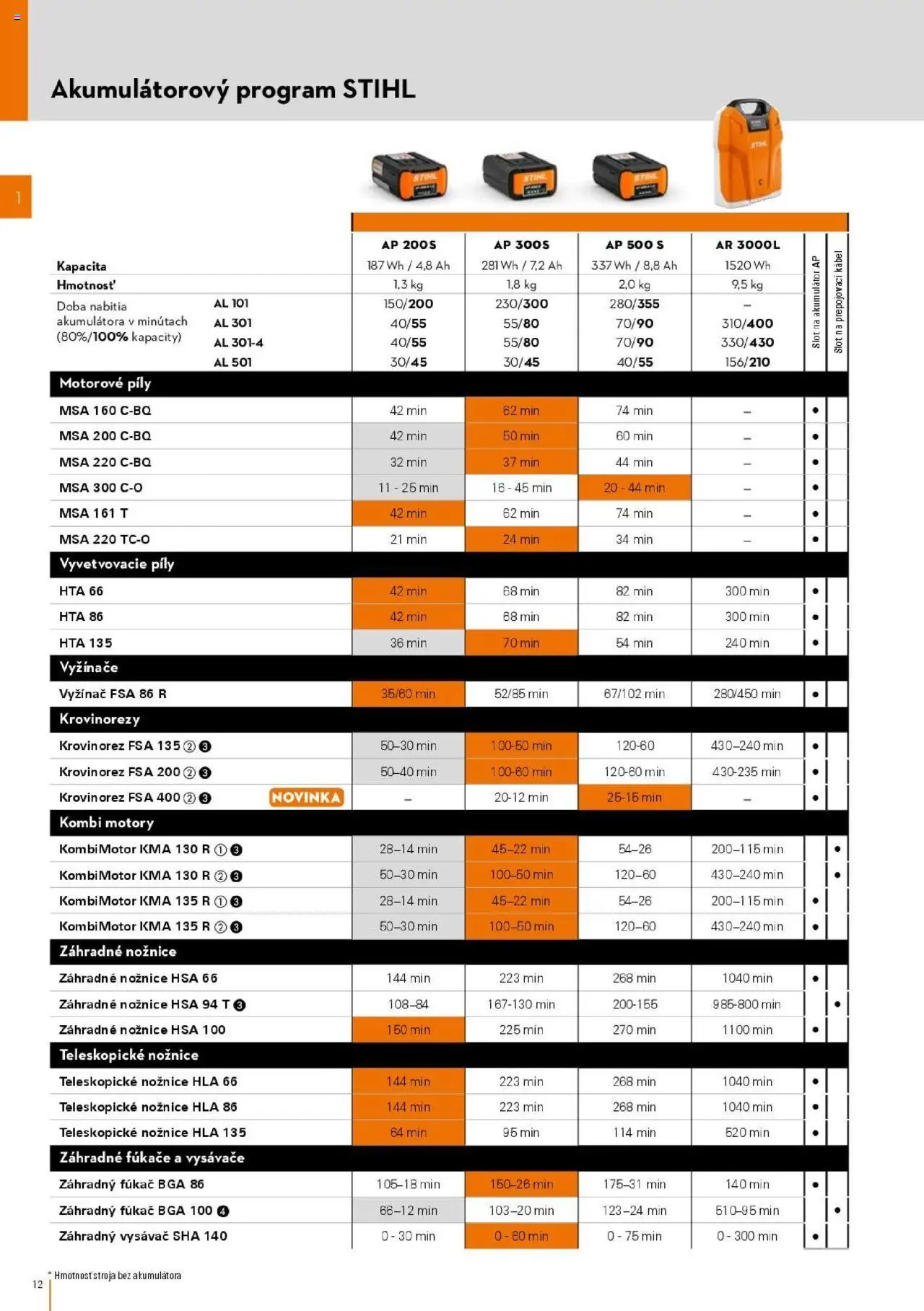 Nové STIHL akcie – leták je platný od 01.04.2025 | Strana: 12 | Produkty: Krovinorez, Vyžínače, Vysávače, Akumulátor