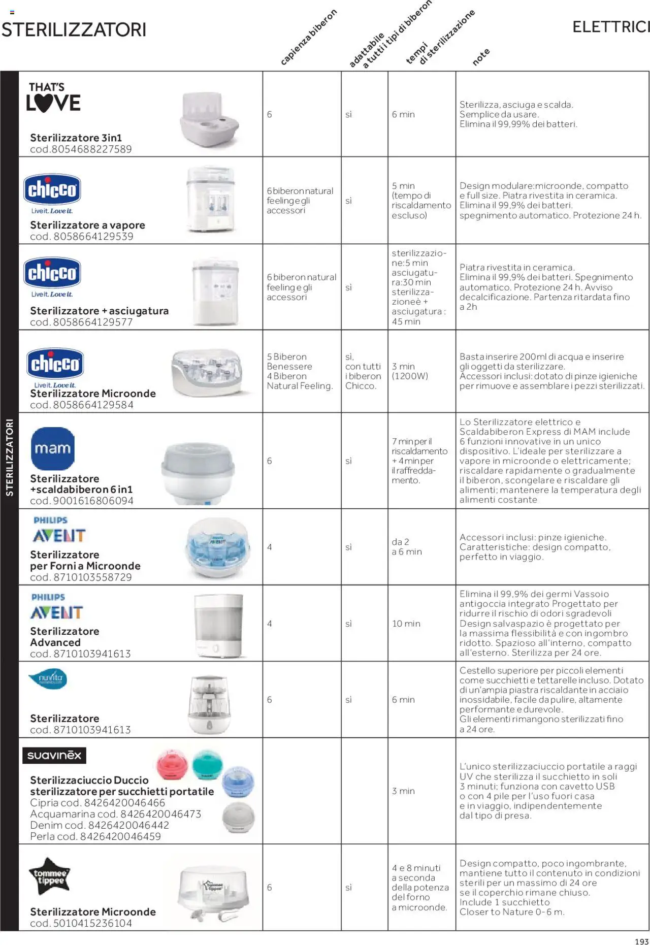 Volantino Prenatal del 01.01.2025 | Pagina: 12 | Prodotti: Microonde, USB, Forno, Pinze
