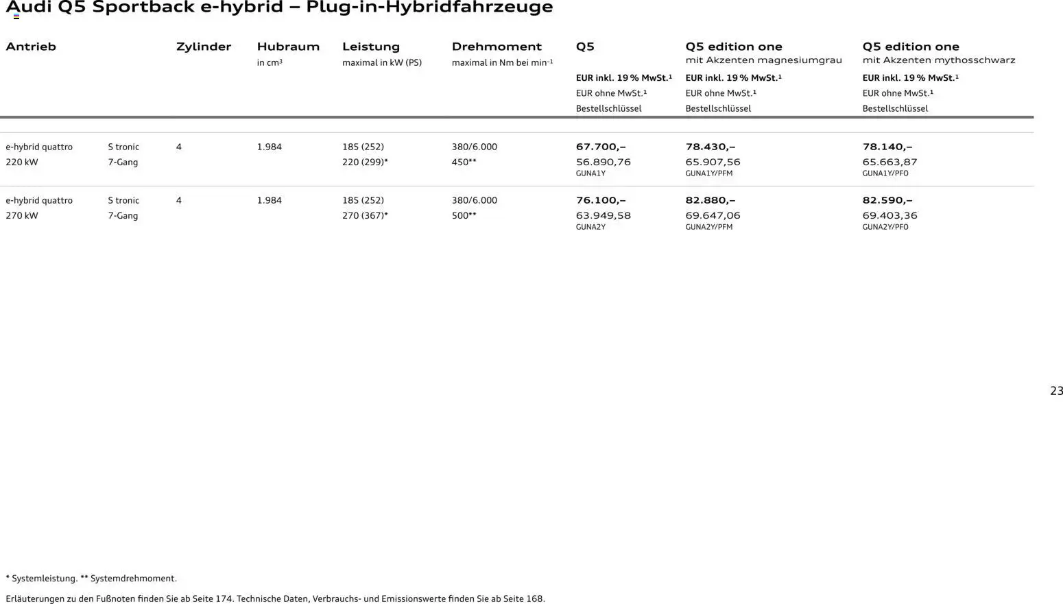 Audi Q5 – gültig ab 28.10.2025 | Seite: 23
