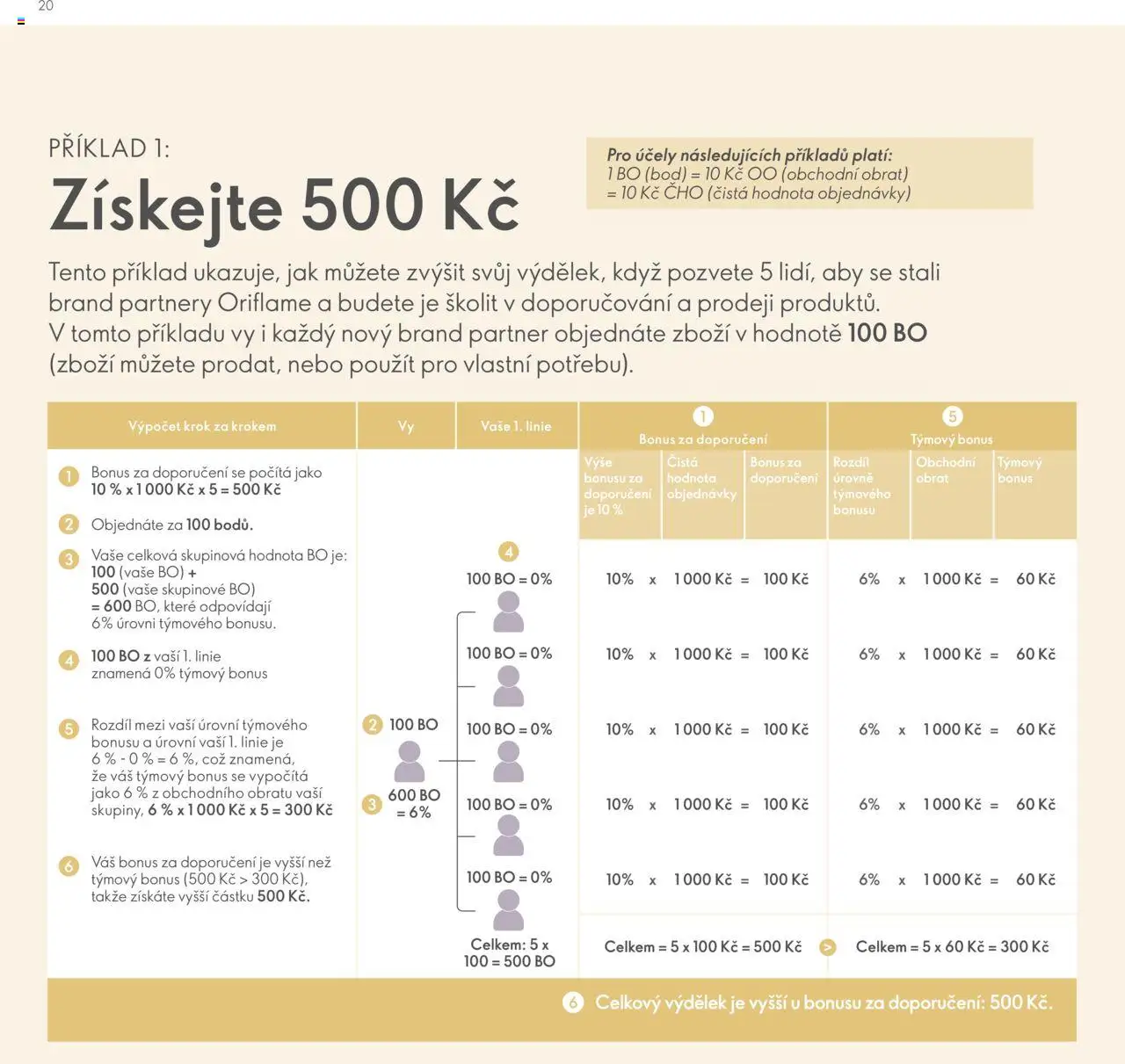 Oriflame katalog Plán odměn pro Brand Partnery od 10.04.2025 | Strana: 20